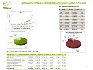 DESENVOLVIMIENTO DEL COMERCIO EXTERIOR AGROEXPORTADOR EN EL PERU 2013
75
Perú: Exportacionesmensualesde Quinua2013
Mes Volumen Valor FOB Precio Relativo
Miles de TM US$ ($/TM)
Ene 1.142.356 3.632.385 3,18
Feb 870.232 2.961.926 3,40
Mar 879.677 2.970.240 3,38
Abr 638.286 2.238.506 3,51
May 1.274.172 4.624.496 3,63
Jun 1.600.810 5.625.567 3,51
Jul 1.874.647 7.170.754 3,83
Ago 2.035.135 8.058.995 3,96
Sep 1.957.568 8.334.276 4,26
Oct 2.380.266 11.357.574 4,77
Nov 2.197.164 11.357.301 5,17
Dic 2.081.764 12.570.705 6,04
Total 18.932.075 80.902.725 4,27
 