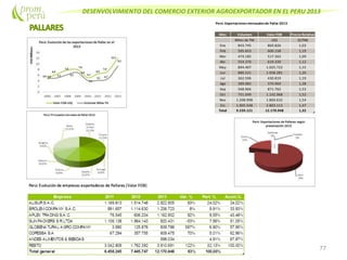 DESENVOLVIMIENTO DEL COMERCIO EXTERIOR AGROEXPORTADOR EN EL PERU 2013
77
Perú: Exportacionesmensualesde Pallar 2013
Mes Volumen Valor FOB Precio Relativo
Miles de TM US$ ($/TM)
Ene 843.745 869.826 1,03
Feb 505.653 600.158 1,19
Mar 474.185 517.363 1,09
Abr 554.370 619.339 1,12
May 894.407 1.025.722 1,15
Jun 880.521 1.058.281 1,20
Jul 362.596 430.819 1,19
Ago 289.082 370.969 1,28
Sep 568.966 871.762 1,53
Oct 751.049 1.142.968 1,52
Nov 1.208.998 1.860.632 1,54
Dic 1.905.548 2.803.113 1,47
Total 9.239.121 12.170.948 1,32
 