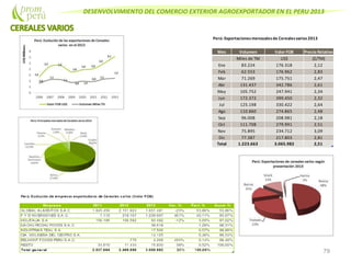 DESENVOLVIMIENTO DEL COMERCIO EXTERIOR AGROEXPORTADOR EN EL PERU 2013
79
Perú: Exportacionesmensualesde Cerealesvarios2013
Mes Volumen Valor FOB Precio Relativo
Miles de TM US$ ($/TM)
Ene 83.224 176.318 2,12
Feb 62.553 176.962 2,83
Mar 71.269 175.751 2,47
Abr 131.437 342.786 2,61
May 105.752 247.941 2,34
Jun 172.372 399.450 2,32
Jul 125.198 330.422 2,64
Ago 110.860 274.865 2,48
Sep 96.008 208.981 2,18
Oct 111.708 279.991 2,51
Nov 75.895 234.712 3,09
Dic 77.387 217.803 2,81
Total 1.223.663 3.065.982 2,51
 