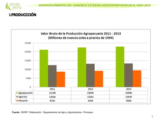 DESENVOLVIMIENTO DEL COMERCIO EXTERIOR AGROEXPORTADOR EN EL PERU 2013
8
Fuente : BCRP / Elaboración : Departamento de Agro y Agroindustria - Promperu
 
