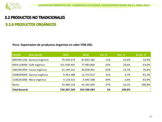 DESENVOLVIMIENTO DEL COMERCIO EXTERIOR AGROEXPORTADOR EN EL PERU 2013
80
Perú: Exportacion de productos órganicos en valor FOB US$:
Partida - Descripción 2012 2013 Var. % Part. % Acum. %
0803901100 -Banano orgánico 79.420.674 87.893.382 11% 33,4% 33,4%
0901119000 -Café orgánico 101.930.492 77.983.806 -23% 29,6% 63,0%
1801001900 -Cacao organico 22.149.231 36.058.461 63% 13,7% 76,6%
1008509000 -Quinua orgánica 9.362.388 12.273.615 31% 4,7% 81,3%
1106201000 -Maca orgánica 4.118.321 6.945.588 69% 2,6% 83,9%
Resto 33.406.154 42.345.830 27% 16,1% 100,0%
Total General 250.387.260 263.500.683 5% 100,0%
 
