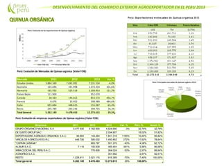 DESENVOLVIMIENTO DEL COMERCIO EXTERIOR AGROEXPORTADOR EN EL PERU 2013
Perú: Evolución de Mercados de Quinua orgánica (Valor FOB)
Mercado 2011 2012 2013 Var. %
Estados Unidos 3.894.349 7.691.091 7.231.334 -6,0%
Australia 103.696 341.998 1.373.354 301,6%
Alemania 165.932 525.518 1.109.953 111,2%
Paises Bajos 111.900 952.070
Canada 38.563 144.012 853.572 492,7%
Francia 8.076 33.952 198.489 484,6%
Italia 693.844 448.635 155.087 -65,4%
Resto 245.789 293.246 399.755 36,3%
Total General 5.262.149 9.478.453 12.273.615 29,5%
Perú: Evolución de empresas exportadoras de Quinua orgánica (Valor FOB)
Empresa 2011 2012 2013 Var. % Part. % Acum.%
GRUPO ORGANICO NACIONAL S.A 3.477.530 4.162.500 4.024.690 -3% 32,79% 32,79%
DEGUSTEGROUPSAC 2.334.907 19,02% 51,82%
EXPORTADORA AGRICOLA ORGANICA S.A.C 99.864 143.264 1.841.318 1185% 15,00% 66,82%
VINCULOS AGRICOLAS E.I.R.L. 448.726 390.032 1.450.482 272% 11,82% 78,64%
"COPAIN CABANA" 883.797 501.370 -43% 4,08% 82,72%
ALISUR S.A.C. 7.119 100.839 485.464 381% 3,96% 86,68%
WIRACCOCHA DEL PERU S.A.C. 776.906 364.024 -53% 2,97% 89,64%
AGROFINO S.A.C. 351.992 2,87% 92,51%
RESTO 1.228.911 3.021.115 919.369 -70% 7,49% 100,00%
Total general 5.262.149 9.478.453 12.273.615 29% 100,00%
 