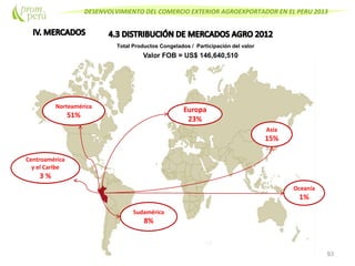 DESENVOLVIMIENTO DEL COMERCIO EXTERIOR AGROEXPORTADOR EN EL PERU 2013
93
Total Productos Congelados / Participación del valor
Europa
23%
Norteamérica
51%
Sudamérica
8%
Centroamérica
y el Caribe
3 %
Oceanía
1%
Asia
15%
Valor FOB = US$ 146,640,510
 