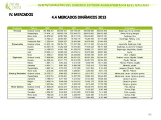 DESENVOLVIMIENTO DEL COMERCIO EXTERIOR AGROEXPORTADOR EN EL PERU 2013
98
Productos Paises 2009 2010 2011 2012 2013 Principales
Frescos Estados Unidos 284.858.354 353.504.431 404.755.304 455.558.080 565.035.506 Espárrago, Uva y Cebollas
Paises Bajos 178.414.118 195.893.104 272.944.373 288.675.661 336.452.583 Paltas, Uvas y Mangos
Reino Unido 55.672.587 64.567.683 88.317.745 109.430.861 149.579.191 Espárago, Uva
España 45.790.531 62.595.661 76.709.179 74.280.763 81.778.238 Espárrago, Paltas y uvas
Federacion Rusia 12.223.944 22.695.257 36.843.495 40.979.839 51.049.976 Uva
Procesados Estados Unidos 123.903.150 139.354.751 173.307.390 167.137.405 151.494.013 Alcachofa, Espárrago, Frijol
España 69.051.516 61.262.638 79.070.083 77.549.023 68.791.683 Espárrago, Alcachofa, Orégano
Francia 33.166.075 41.901.789 61.552.270 56.685.171 55.972.237 Esparrago, Alcachofa y Jojoba
Haiti 29.332.412 34.965.032 45.076.414 50.675.669 48.087.493 Leche
Brasil 21.454.041 39.666.749 29.229.065 40.565.798 34.591.057 Olivo, Orégano
Capsicum Estados Unidos 75.428.089 63.567.845 69.651.232 88.003.264 100.548.051 Pimiento morrón, Páprika, Guajillo
España 64.534.404 61.471.772 65.913.255 92.267.079 69.204.362 Piquillo, Páprika
México 3.591.173 3.093.324 4.313.106 6.559.760 15.415.433 Páprika, Pimiento, Guajillo
Alemania 10.401.711 6.881.900 6.894.306 7.520.212 7.274.690 Pimiento, piquillo
Paises Bajos 2.896.162 2.755.574 3.701.895 3.447.804 5.183.306 Jalapeño, Pimiento, Piquillo
Reino Unido 3.212.580 3.846.049 3.269.581 3.290.530 4.873.116 Morrón, Pimiento
Cacao y Derivados Estados Unidos 20.173.277 9.968.920 18.964.412 13.913.871 31.753.029 Manteca de cacao, cacao en granos
Paises Bajos 9.314.763 15.799.831 14.557.785 16.882.345 26.540.800 Manteca de cacao, Cacao en granos
Alemania 5.185.643 4.277.402 4.272.402 12.723.842 14.005.220 Cacao en granos
Bélgica 2.436.018 6.498.049 14.516.012 13.462.172 13.265.162 Cacao en granos
Italia 3.401.964 7.404.767 9.935.729 8.210.452 11.792.796 Cacao en granos
Otros Granos Estados Unidos 27.625.839 23.542.001 36.923.102 48.229.073 60.044.655 Frijol, Quinua
Canada 1.941.051 2.604.918 3.778.912 4.320.267 8.367.448 Quinua, Frijol
Colombia 2.954.397 5.439.835 12.551.859 10.816.888 7.412.926 Frijol, cereales
Reino Unido 1.783.020 2.172.535 2.208.544 3.252.380 6.193.017 Quinua, Frijol
Australia 150.397 390.679 1.272.249 1.884.982 6.167.446 Quinua, cereales
 
