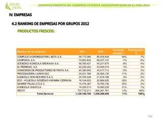 DESENVOLVIMIENTO DEL COMERCIO EXTERIOR AGROEXPORTADOR EN EL PERU 2012
100
Nombre de la empresa 2011 2012
Variación
2012/2011
Participación
%
COMPLEJO AGROINDUSTRIAL BETA S.A. 59,173,080 86,454,839 46% 7%
CAMPOSOL S.A. 74,803,834 69,237,147 -7% 6%
SOCIEDAD AGRICOLA DROKASA S.A. 58,785,421 54,231,675 -8% 4%
EL PEDREGAL S.A 42,229,242 43,404,014 3% 3%
CONSORCIO DEPRODUCTORES DEFRUTA S.A. 45,390,650 43,017,713 -5% 3%
PROCESADORA LARAN SAC 24,241,766 26,955,130 11% 2%
AGRICOLA DON RICARDO S.A.C. 20,745,528 21,618,188 4% 2%
ECO - ACUICOLA SOCIEDAD ANONIMA CERRADA 16,104,653 20,684,626 28% 2%
DANPER TRUJILLO S.A.C. 15,776,387 19,760,736 25% 2%
AGRICOLA CHAPI S.A. 14,200,013 18,560,229 31% 1%
RESTO 757,710,211 854,281,761 13% 68%
Total General 1,129,160,785 1,258,206,058 11% 100%
 