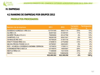 DESENVOLVIMIENTO DEL COMERCIO EXTERIOR AGROEXPORTADOR EN EL PERU 2012
101
Nombre de la empresa 2011 2012
Variación
2012/2011
Participación
%
SOCIEDAD AGRICOLA VIRU S.A. 127791549 96421114 -25% 15%
GLORIA S A 82281542 91259181 11% 15%
DANPER TRUJILLO S.A.C. 79685690 83147768 4% 13%
CAMPOSOL S.A. 56058189 60421541 8% 10%
GANDULES INC SAC 45756529 51361730 12% 8%
KRAFT FOODS PERU S.A. 31569615 27752082 -12% 4%
MACHU PICCHU FOODS S.A.C. 22790591 24633281 8% 4%
ECO - ACUICOLA SOCIEDAD ANONIMA CERRADA 15735874 17595111 12% 3%
AGROINDUSTRIAS AIB S.A 23146970 16693587 -28% 3%
NESTLEPERU S A 11388588 14214449 25% 2%
RESTO 156255365 138809206 -11% 22%
652,460,502 622,309,050 -5% 100%
 