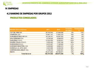DESENVOLVIMIENTO DEL COMERCIO EXTERIOR AGROEXPORTADOR EN EL PERU 2012
102
Nombre de la empresa 2011 2012
Variación
2012/2011
Participación
%
I Q F DEL PERU SA 30,143,543 27,448,590 -9% 13%
CAMPOSOL S.A. 14,841,147 17,697,215 19% 8%
AGROINDUSTRIAS AIB S.A 18,129,741 16,587,522 -9% 8%
SAN FERNANDO S.A. 6,738,529 9,588,633 42% 5%
QUICORNAC S.A.C. 12,522,050 8,359,241 -33% 4%
DANPER TRUJILLO S.A.C. 5,055,492 7,397,246 46% 4%
AGROWORLD S.A.C. 8,075,597 7,180,645 -11% 3%
AGROMAR INDUSTRIAL S.A. 5,459,683 6,666,573 22% 3%
AGRICOLA LA JOYA SAC 4,023,596 6,358,234 58% 3%
CORPORACION LINDLEY S.A. 5,196,916 5,920,591 14% 3%
RESTO 85,571,650 95,768,871 12% 46%
Total General 195,757,944 208,973,360 7% 100%
 