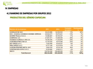 DESENVOLVIMIENTO DEL COMERCIO EXTERIOR AGROEXPORTADOR EN EL PERU 2012
103
Nombre de la empresa 2011 2012
Variación
2012/2011
Participación
%
GANDULES INC SAC 46,223,886 52,035,503 13% 20%
ECO - ACUICOLA SOCIEDAD ANONIMA CERRADA 20,524,077 18,573,201 -10% 7%
DANPER TRUJILLO S.A.C. 15,086,667 16,720,327 11% 7%
CAMPOSOL S.A. 21,061,571 13,448,449 -36% 5%
SOCIEDAD AGRICOLA VIRU S.A. 18,345,295 11,232,878 -39% 4%
AGROINDUSTRIAS AIB S.A 13,104,420 8,615,056 -34% 3%
BCF SPICES S.A.C. 7,353,480 6,918,227 -6% 3%
PERU SPICES S.A.C. 6,777,169 6,273,919 -7% 2%
AGROINVERSIONES MISTUL SAC 3,855,783 6,019,129 56% 2%
CORPORACION CAPAS S.A.C. 6,239,884 6,002,511 -4% 2%
RESTO 129,762,256 109,489,393 -16% 43%
Total General 288,334,488 255,328,593 -11% 100%
 