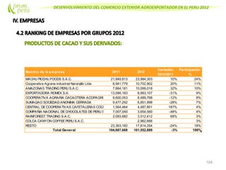 DESENVOLVIMIENTO DEL COMERCIO EXTERIOR AGROEXPORTADOR EN EL PERU 2012
104
Nombre de la empresa 2011 2012
Variación
2012/2011
Participación
%
MACHU PICCHU FOODS S.A.C. 21,849,813 23,984,303 10% 24%
Cooperativa Agraria industrial Naranjillo Ltda 8,941,779 10,702,902 20% 11%
AMAZONAS TRADING PERU S.A.C. 7,664,181 10,099,018 32% 10%
EXPORTADORA ROMEX S.A. 13,046,183 8,993,107 -31% 9%
COOPERATIVA AGRARIA CACAOTERA ACOPAGRO 9,600,053 8,489,768 -12% 8%
SUMAQAO SOCIEDAD ANONIMA CERRADA 9,477,292 6,851,998 -28% 7%
CENTRAL DECOOPERATIVAS CAFETALERAS COCLA 1,564,464 4,487,801 187% 4%
COMPAÑIA NACIONAL DECHOCOLATES DEPERU S.A. 7,007,040 3,654,560 -48% 4%
RAINFOREST TRADING S.A.C. 2,093,682 3,512,412 68% 3%
COLCA CANYON COFFEEPERU S.A.C. 2,962,666 3%
RESTO 23,363,182 17,814,354 -24% 18%
Total General 104,607,668 101,552,889 -3% 100%
 