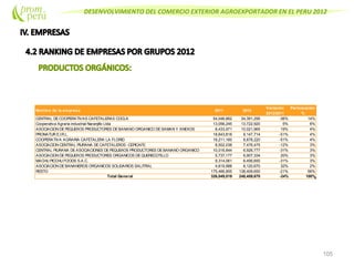 DESENVOLVIMIENTO DEL COMERCIO EXTERIOR AGROEXPORTADOR EN EL PERU 2012
105
Nombre de la empresa 2011 2012
Variación
2012/2011
Participación
%
CENTRAL DECOOPERATIVAS CAFETALERAS COCLA 54,046,862 34,391,295 -36% 14%
Cooperativa Agraria industrial Naranjillo Ltda 13,056,245 13,722,920 5% 6%
ASOCIACION DEPEQUEñOS PRODUCTORES DEBANANO ORGANICO DESAMAN Y ANEXOS 8,433,971 10,021,965 19% 4%
PRONATUR E.I.R.L. 18,643,818 9,147,714 -51% 4%
COOPERATIVA AGRARIA CAFETALERA LA FLORID 18,211,160 8,878,220 -51% 4%
ASOCIACION CENTRAL PIURANA DECAFETALEROS -CEPICAFE 8,502,038 7,476,475 -12% 3%
CENTRAL PIURANA DEASOCIACIONES DEPEQUEñOS PRODUCTORES DEBANANO ORGANICO 10,016,844 6,926,777 -31% 3%
ASOCIACION DEPEQUEñOS PRODUCTORES ORGANICOS DEQUERECOTILLO 5,737,177 6,907,334 20% 3%
MACHU PICCHU FOODS S.A.C. 9,314,061 6,456,650 -31% 3%
ASOCIACION DEBANANEROS ORGANICOS SOLIDARIOS SALITRAL 4,619,988 6,120,670 32% 2%
RESTO 175,466,855 138,409,650 -21% 56%
Total General 326,049,019 248,459,670 -24% 100%
 