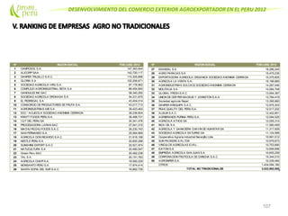 DESENVOLVIMIENTO DEL COMERCIO EXTERIOR AGROEXPORTADOR EN EL PERU 2012
107
N° RAZON SOCIAL FOB (US$) 2012
1 CAMPOSOL S.A. 147,363,644
2 ALICORP SAA 142,720,117
3 DANPER TRUJILLO S.A.C. 110,305,896
4 GLORIA S A 102,256,671
5 SOCIEDAD AGRICOLA VIRU S.A. 97,178,962
6 COMPLEJO AGROINDUSTRIAL BETA S.A. 86,454,840
7 GANDULES INC SAC 58,340,292
8 SOCIEDAD AGRICOLA DROKASA S.A. 54,231,675
9 EL PEDREGAL S.A 43,404,014
10 CONSORCIO DE PRODUCTORES DE FRUTA S.A. 43,017,713
11 AGROINDUSTRIAS AIB S.A 39,423,463
12 ECO - ACUICOLA SOCIEDAD ANONIMA CERRADA 39,236,604
13 KRAFT FOODS PERU S.A. 36,488,731
14 I Q F DEL PERU SA 30,341,476
15 PROCESADORA LARAN SAC 27,041,315
16 MACHU PICCHU FOODS S.A.C. 26,230,743
17 SAN FERNANDO S.A. 25,084,969
18 AGRICOLA DON RICARDO S.A.C. 21,618,188
19 NESTLE PERU S A 20,600,288
20 SUNSHINE EXPORT S.A.C 20,521,974
21 NATUCULTURA S.A 20,490,047
22 Green Peru SAC 20,482,238
23 TAL S A 20,151,783
24 AGRICOLA CHAPI S.A. 18,560,229
25 MONSANTO PERU S.A. 17,874,414
26 SANTA SOFIA DEL SUR S.A.C. 16,862,735
27 EXANDAL S.A. 16,286,245
28 AGRO PARACAS S.A. 15,475,235
29 EXPORTADORA AGRICOLA ORGANICA SOCIEDAD ANONIMA CERRADA 15,375,805
30 AGRICOLA LA VENTA S.A. 15,198,885
31 AGROINDUSTRIAS SOLCACE SOCIEDAD ANONIMA CERRADA 14,267,046
32 MOLITALIA S.A 14,064,748
33 GLOBAL FRESH S.A.C. 13,954,387
34 UNION DE CER PER BACKUS Y JOHNSTON S.A.A 13,784,419
35 Sociedad agricola Rapel 13,395,960
36 DANPER AREQUIPA S.A.C. 12,975,303
37 PEAK QUALITY DEL PERU S.A. 12,517,202
38 ALISUR S.A.C. 12,422,851
39 AGRIBRANDS PURINA PERU S.A. 12,094,525
40 AGRICOLA ATHOS SA 12,055,314
41 INCA OIL S.A. 11,580,459
42 AGRICOLA Y GANADERA CHAVIN DE HUANTAR SA 11,317,929
43 SOCIEDAD AGRICOLA SATURNO SA 11,124,568
44 Cooperativa Agraria industrial Naranjillo Ltda 10,991,512
45 SUN PACKERS S.R.LTDA 10,979,673
46 VINCULOS AGRICOLAS E.I.R.L. 10,753,990
47 ICATOM S.A. 10,699,998
48 EMPRESA AGRICOLA SAN JUAN S.A 10,605,259
49 CORPORACION FRUTICOLA DE CHINCHA S.A.C. 10,344,010
50 AGROINPER S.A. 10,339,484
OTROS 1,434,094,180
TOTAL NO TRADICIONALES 3,022,982,008
N° RAZONSOCIAL FOB(US$) 2012
 