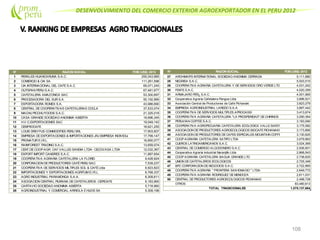 DESENVOLVIMIENTO DEL COMERCIO EXTERIOR AGROEXPORTADOR EN EL PERU 2012
108
N° RAZON SOCIAL FOB (US$) 2012
1 PERALES HUANCARUNA S.A.C. 255,043,985
2 COMERCIO & CIA SA 111,261,598
3 CIA.INTERNACIONAL DEL CAFE S.A.C. 69,071,245
4 OUTSPAN PERU S.A.C. 67,481,677
5 CAFETALERA AMAZONICA SAC 53,300,697
6 PROCESADORA DEL SUR S.A. 50,192,966
7 EXPORTADORA ROMEX S.A. 43,986,690
8 CENTRAL DE COOPERATIVAS CAFETALERAS COCLA 37,533,074
9 MACHU PICCHU FOODS S.A.C. 21,325,018
10 CASA GRANDE SOCIEDAD ANONIMA ABIERTA 19,696,345
11 H.V.C.EXPORTACIONES SAC 19,049,142
12 CENFROCAFE 18,621,255
13 LOUIS DREYFUS COMMODITIES PERU SRL 17,903,607
14 EMPRESA DE EXPORTACIONES & IMPORTACIONES JRJ EMPRESA INDIVIDUAL DE RESPONSABILIDAD LIMITADA17,799,147
15 PRONATUR E.I.R.L. 16,850,077
16 RAINFOREST TRADING S.A.C. 13,659,074
17 CENT.DE COOP.AGR. CAF.VALLES SANDIA LTDA- CECOVASA LTDA 12,032,367
18 EXPORT IMPORT CANDRES S.A.C. 11,887,654
19 COOPERATIVA AGRARIA CAFETALERA LA FLORID 9,428,924
20 CORPORACION DE PRODUCTORES CAFÉ PERU SAC 7,539,237
21 COOPERATIVA DE SERVICIOS MILTIPLES SOL & CAFÉ Ltda 6,923,823
22 IMPORTACIONES Y EXPORTACIONES AGRITUM E.I.R.L. 6,768,337
23 AGRO INDUSTRIAL PARAMONGA S.A.A. 6,309,611
24 ASOCIACION CENTRAL PIURANA DE CAFETALEROS -CEPICAFE 6,183,965
25 CARTAVIO SOCIEDAD ANONIMA ABIERTA 5,718,960
26 AGROINDUSTRIAL Y COMERCIAL ARRIOLA E HIJOS SA 5,309,198
N° RAZONSOCIAL FOB(US$) 2012
27 AROHMAR'S INTERNATIONAL SOCIEDAD ANONIMA CERRADA 5,111,880
28 NEGRISA S.A.C. 5,003,515
29 COOPERATIVA AGRARIA CAFETALERA Y DE SERVICIOS ORO VERDE LTDA. 4,031,242
30 FEKFE S.A.C. 4,020,359
31 ARMAJARO PER¿ S.A.C. 4,001,965
32 Cooperativa Agraria Cafetalera Pangoa Ltda 3,896,521
33 Asociación Central de Productores de Café Pichanaki 3,823,279
34 EMPRESA AGROINDUSTRIAL LAREDO S.A.A. 3,667,442
35 COOPERATIVA DE SERVICIOS MULTIPLES APROCASSI 3,413,674
36 COOPERATIVA AGRARIA CAFETALERA "LA PROSPERIDAD" DE CHIRINOS 3,290,364
37 PERUVIAN COFFEE S.A.C. 3,183,090
38 COOPERATIVA AGROPECUARIA CAFETALERA ECOLOGICA VALLE SANTA CRUZ - RIO TAMBO LTDA3,175,582
39 ASOCIACION DE PRODUCTORES AGROECOLOGICOS BIOCAFE PICHANAKI 3,173,895
40 ASOCIACION DE PRODUCTORES DE CAFES ESPECIALES MOUNTAIN COFFE 3,130,625
41 COOP AGRARIA CAFETALERA SATIPO LTDA 3,079,963
42 CUEROS LATINOAMERICANOS S.A.C. 3,024,369
43 CENTRAL DE COMERCIO ALGODONERO S.A.C. 2,936,601
44 Cooperativa Agraria industrial Naranjillo Ltda 2,868,543
45 COOP AGRARIA CAFETALERA BAGUA GRANDE LTD 2,738,625
46 UNION DE CAFETALEROS ECOLOGICOS 2,725,348
47 BPC CORPORACION DE NEGOCIOS S.A.C. 2,722,965
48 COOPERATIVA AGRARIA " FRONTERA SAN IGNACIO " LTDA. 2,649,772
49 COOPERATIVA AGRARIA RODRIGUEZ DE MENDOZA 2,611,031
50 CENTRAL DE PRODUCTORES AGROECOLOGICOS PICHANAKI 2,498,728
OTROS 83,480,613
TOTAL TRADICIONALES 1,075,137,664
 