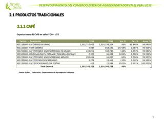 DESENVOLVIMIENTO DEL COMERCIO EXTERIOR AGROEXPORTADOR EN EL PERU 2012
11
Fuente: SUNAT / Elaboración : Departamento de Agronegocios Promperu
Exportaciones de Café en valor FOB - US$
Partida - Descripción 2011 2012 Var. % Part. % Acum. %
901119000 -CAFÉVERDEEN GRANO 1,592,710,602 1,014,738,204 -36% 99.840% 99.840%
901111000 -PARASIEMBRA 7,937 858,691 10719% 0.084% 99.924%
901211000 -CAFETOSTADO, SIN DESCAFEINAR, EN GRANO 249,016 582,735 134% 0.057% 99.982%
901900000 -LOS DEMAS CAFES; CASCARAYCASCARILLADECAFÉ 2,391 86,028 3498% 0.008% 99.990%
901212000 -CAFETOSTADO, SIN DESCAFEINAR, MOLIDO 209,696 66,037 -69% 0.006% 99.997%
901220000 -CAFETOSTADO DESCAFEINADO 9,274 19,459 110% 0.002% 99.999%
901120000 -CAFEDESCAFEINADO, SIN TOSTAR 413 15,084 3552% 0.001% 100.000%
Total General 1,593,189,329 1,016,366,238 -36%
 