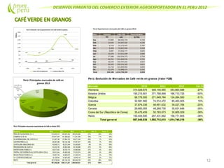 DESENVOLVIMIENTO DEL COMERCIO EXTERIOR AGROEXPORTADOR EN EL PERU 2012
12
Perú: Exportacionesmensualesde Café en granos2012
Mes Volumen Valor FOB Precio Relativo
TM US$ ($/TM)
Ene 17,005 80,501,734 4,734
Feb 10,646 44,607,502 4,190
Mar 6,119 23,173,425 3,787
Abr 4,469 15,837,446 3,544
May 9,687 37,054,777 3,825
Jun 15,676 57,911,599 3,694
Jul 27,589 103,554,373 3,754
Ago 40,751 151,650,576 3,721
Sep 38,230 146,707,265 3,837
Oct 40,929 156,131,269 3,815
Nov 31,710 121,609,965 3,835
Dic 21,376 75,998,272 3,555
Total 264,188 1,014,738,204 3,858
Perú: Evolución de Mercados de Café verde en granos (Valor FOB)
Mercado 2010 2011 2012 Var. %
Alemania 314,028,674 469,140,560 343,863,588 -27%
Estados Unidos 190,215,901 371,768,899 186,710,725 -50%
Bélgica 96,779,550 271,849,784 134,264,560 -51%
Colombia 32,581,560 74,514,472 85,463,005 15%
Suecia 37,874,036 48,951,632 39,027,764 -20%
Canada 29,683,055 48,269,730 35,831,648 -26%
Corea del Sur (República de Corea) 35,476,459 50,783,673 30,865,009 -39%
Resto 150,405,590 257,431,852 158,711,905 -38%
Total general 887,046,835 1,592,712,613 1,014,740,216 -36%
Perú: Principales empresas exportadoras de Café en Grano 2012
Empresa 2010 2011 2012 Var. % Part. % Acum. %
PERALES HUANCARUNA S.A.C. 215,540,412 405,067,482 255,043,985 -37% 25% 25%
COMERCIO & CIA SA 103,941,429 181,286,623 111,261,598 -39% 11% 36%
CIA.INTERNACIONAL DEL CAFES.A.C. 91,087,198 137,664,703 69,071,245 -50% 7% 43%
OUTSPANPERUS.A.C. 48,287,396 106,153,186 67,481,677 -36% 7% 50%
CAFETALERA AMAZONICA SAC 42,645,313 56,273,344 53,300,697 -5% 5% 55%
PROCESADORA DEL SURS.A. 53,253,192 93,822,089 50,192,966 -47% 5% 60%
EXPORTADORA ROMEX S.A. 29,617,632 69,740,170 43,986,690 -37% 4% 64%
CENTRAL DECOOPERATIVAS CAFETALERAS COCLA 38,831,544 60,560,938 37,533,074 -38% 4% 68%
MACHUPICCHUFOODS S.A.C. 18,087,150 44,826,670 21,325,018 -52% 2% 70%
H.V.C.EXPORTACIONES SAC 18,125,044 42,587,853 19,049,142 -55% 2% 72%
RESTO 227,978,948 395,194,193 280,846,729 -29% 28% 100%
Total general 887,395,258 1,593,177,251 1,009,092,821 -37% 100%
 