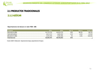 DESENVOLVIMIENTO DEL COMERCIO EXTERIOR AGROEXPORTADOR EN EL PERU 2012
13
Fuente: SUNAT / Elaboración : Departamento de Agro y Agroindustrias Promperu
Exportaciones de Azúcar en valor FOB - US$
Producto 2011 2012 Var. % Part. % Acum. %
AZUCAR DECAÑA 43,779,734 60,655,274 39% 88.5% 88.5%
AZUCAR BLANCA 4,817,273 5,805,582 21% 8.5% 97.0%
MELAZADECAÑA 2,043,790 2,085,986 2% 3.0% 100.0%
Total General 50,640,797 68,546,842 35%
 