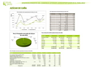 DESENVOLVIMIENTO DEL COMERCIO EXTERIOR AGROEXPORTADOR EN EL PERU 2012
Perú: ExportacionesmensualesdeAzúcar de Caña 2012
Mes Volumen Valor FOB Precio Relativo
TM US$ ($/TM)
Ene 92 127,390 1,390
Feb 78 95,770 1,227
Mar 22 30,542 1,373
Abr 50 72,072 1,440
May 26 38,060 1,479
Jun 56,311 40,096,376 712
Jul 58 81,462 1,401
Ago 80 115,854 1,441
Sep 13,881 7,587,748 547
Oct 253 417,178 1,646
Nov 22,091 11,655,788 528
Dic 200 337,034 1,689
Total 93,142 60,655,274 651
Perú: Evolución de Mercadosde Azúcar de Caña
Mercado 2010 2011 2012 Var. %
Estados Unidos 38,140,180 42,733,479 29,379,712 -31%
Italia 642,626 573,852 507,214 -12%
Francia 214,309 299,074 333,303 11%
Canada 52,085 46,319 81,444 76%
Croacia 51,700 56,258 22,440 -60%
España 0 0 2,957
Resto 15,900,038 70,752 567 -99%
Total 55,000,938 43,779,734 30,327,637 -31%
Perú: Principales empresas exportadoras de Azúcar de Caña 2012
Empresa 2010 2011 2012 Var. % Part. % Acum. %
CASA GRANDESOCIEDAD ANONIMA ABIERTA 26,783,169 24,956,218 19,641,005 -21% 65% 65%
AGRO INDUSTRIAL PARAMONGA S.A.A. 9,703,434 3,251,155 6,309,611 94% 21% 86%
EMPRESA AGROINDUSTRIAL LAREDO S.A.A. 5,736,841 2,253,642 3,425,217 52% 11% 97%
ASOCIACION CENTRAL PIURANA DECAFETALEROS -CEPICAFE 905,100 905,146 891,961 -1% 3% 100%
PRIMEEXPORT S.A.C 51,700 82,548 22,440 -73% 0% 100%
' CAES PIURA ' 18,251 0% 100%
CHANCHAMAYO HIGHLAND COFEE 7,111 13,294 87% 0% 100%
IMPORTADORA Y EXPORTADORA DOÑA ISABEL E. I.R.L 3,783 840 2,274 171% 0% 100%
MAPA LOGISTICA INTERNACIONAL SAC 1,508 0% 100%
NUTRY BODY SOCIEDAD ANONIMA CERRADA 1,256 0% 100%
RESTO 62,214,934 62,214,934 819 -100% 0% 100%
Total general 105,398,961 93,671,594 30,327,636 -68% 100%
 