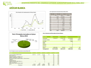 DESENVOLVIMIENTO DEL COMERCIO EXTERIOR AGROEXPORTADOR EN EL PERU 2012
Perú: ExportacionesmensualesdeAzúcar Blanca2012
Mes Volumen Valor FOB Precio Relativo
TM US$ ($/TM)
Ene 3,120 2,177,767 698
Feb 2,601 1,771,434 681
Mar 2,600 1,770,600 681
Abr 0 362 3,978
May 10 9,132 913
Jun 28 35,190 1,252
Jul 1 1,088 1,088
Ago 15 13,407 894
Sep 15 13,459 897
Oct 15 0
Nov 4 10,245 2,561
Dic 0 2,898
Total 8,409 5,805,582 690
Perú: Evolución de Mercadosde Azúcar Blanca
Mercado 2010 2011 2012 Var. %
Colombia 7,726,277 4,741,750 5,718,960 21%
Estados Unidos 1,470 13,926 847%
Canada 1,088
Italia 7
Francia 2
Zambia 2
Resto 2,992,961 74,053 71,597 -3%
Total general 10,719,238 4,817,273 5,805,582 21%
Perú: Principales empresas exportadoras de Azúcar Blanca 2012
Empresa 2010 2011 2012 Var. % Part. % Acum. %
CARTAVIO SOCIEDAD ANONIMA ABIERTA 10,601,752 4,741,750 5,718,960 21% 95% 95%
PRODU-EXPORT S.A.C 57,623 1% 96%
PRODUCTOS EXTRAGEL Y UNIVERSAL S.A.C. 13,926 0% 97%
EMPRESA AGROINDUSTRIAL LAREDO S.A.A. 13,142 0% 97%
MCEDEL PERU SOCIEDAD ANONIMA CERRADA - MCEDEL PERU SAC 1,088 0% 97%
AJEPER S.A. 832 0% 97%
INDUSTRIAS TEAL S A 7 0% 97%
COMPAÑIA CERVECERA AMBEV PERU S.A.C. 5 2 0% 97%
MINERA TUCTO MSES.A.C. 2 0% 97%
CASA GRANDESOCIEDAD ANONIMA ABIERTA 123 -100% 0% 97%
RESTO 117,481 75,400 192,881 156% 3% 100%
Total general 10,719,238 4,817,273 5,998,463 25% 100%
 