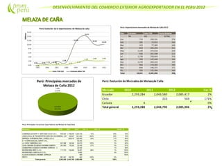 DESENVOLVIMIENTO DEL COMERCIO EXTERIOR AGROEXPORTADOR EN EL PERU 2012
Perú: Exportacionesmensualesde Melazade Caña2012
Mes Volumen Valor FOB Precio Relativo
TM US$ ($/TM)
Ene 719 200,191 278
Feb 285 73,953 260
Mar 323 77,385 240
Abr 853 205,224 241
May 1,189 272,910 229
Jun 938 201,908 215
Jul 1,158 250,643 216
Ago 769 147,420 192
Sep 1,194 202,122 169
Oct 963 176,363 183
Nov 856 146,371 171
Dic 793 131,496 166
Total 10,041 2,085,986 208
Perú: Evolución de Mercadosde Melazade Caña
Mercado 2010 2011 2012 Var. %
Ecuador 2,293,284 2,043,580 2,085,417 2%
Chile 210 569 171%
Canada 4 0%
Total general 2,293,288 2,043,790 2,085,986 2%
Perú: Principales empresas exportadoras de Melaza de Caña 2012
Empresa 2010 2011 2012 Var. % Part. % Acum. %
COMERCIALIZADORA Y SERVICIOS D & R S.A.C 605,093 1,158,846 1,020,378 -12% 49% 49%
JOSE& RAUL DETRANSPORTES SERVCIOS EN GENERAL COMERCIALIZADORA EN GENERAL Y OTROS E.I.R.L.149,837 601,653 302% 29% 78%
EMPRESA AGROINDUSTRIAL LAREDO S.A.A. 299,915 229,083 -24% 11% 89%
EY M SERVICIOS DEL NORTES.R.L. 65,352 3% 92%
LA GRAN TUMBESINA SAC 627,968 29,544 60,672 105% 3% 95%
CASA GRANDESOCIEDAD ANONIMA ABIERTA 281,060 76,200 55,340 -27% 3% 97%
CAMEM PERU SOCIEDAD ANONIMA CERRADA - C 25,545 1% 99%
INVERSIONES DIREY S.A.C. 117,720 134,685 18,291 -86% 1% 100%
INVERSIONES AGRICOLAS E.I.R.L. 8,680 0% 100%
ALIGAN SOCIEDAD ANONIMA CERRADA 569 100%
RESTO 661,447 194,763 423 -100% 0%
Total general 2,293,288 2,043,790 2,085,986 2% 100%
 