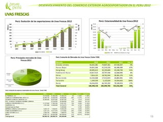 DESENVOLVIMIENTO DEL COMERCIO EXTERIOR AGROEXPORTADOR EN EL PERU 2012
19
Perú: Evolución de Mercados de Uvas frescas (Valor FOB)
Mercado 2010 2011 2012 Var. %
Estados Unidos 54,421,381 73,837,361 67,530,447 -9%
Paises Bajos 24,831,266 41,219,220 60,388,389 47%
Hong Kong 20,905,612 32,193,604 45,248,740 41%
Federacion Rusia 19,817,414 29,797,596 32,068,996 8%
China 7,814,125 18,762,944 28,381,370 51%
Reino Unido 14,332,068 17,412,833 26,883,981 54%
Tailandia 1,359,359 5,122,024 14,564,642 184%
Resto 43,016,933 66,745,202 78,189,933 17%
Total General 186,498,158 285,090,784 353,256,498 24%
Perú: Evolución de empresas exportadoras de Uvas frescas (Valor FOB)
Empresa 2010 2011 2012 Var. % Part. % Acum.%
EL PEDREGAL S.A 37,018,838 41,950,526 41,845,372 0% 11.85% 11.85%
COMPLEJO AGROINDUSTRIAL BETA S.A. 20,289,100 23,636,646 39,828,985 69% 11.27% 23.12%
SOCIEDAD AGRICOLA DROKASA S.A. 20,369,065 25,673,484 25,467,525 -1% 7.21% 30.33%
ECO - ACUICOLA SOCIEDAD ANONIMA CERRADA 16,104,653 20,489,608 27% 5.80% 36.13%
AGRICOLA DON RICARDO S.A.C. 13,137,845 17,363,329 19,051,027 10% 5.39% 41.52%
CAMPOSOL S.A. 3,761,949 14,526,626 16,732,273 15% 4.74% 46.26%
Sociedad agricola Rapel 13,395,960 3.79% 50.05%
EMPRESA AGRICOLA SAN JUAN S.A 5,020,127 7,036,851 10,605,259 51% 3.00% 53.05%
FUNDO SACRAMENTO S.A.C. 5,221,310 10,217,974 8,133,962 -20% 2.30% 55.36%
AGRO VICTORIA S.A.C. 5,392,745 4,556,602 7,908,075 74% 2.24% 57.59%
RESTO 76,287,173 124,024,090 149,798,453 21% 42.41% 100.00%
Total general 186,498,152 285,090,781 353,256,499 24%
 