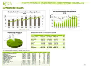 DESENVOLVIMIENTO DEL COMERCIO EXTERIOR AGROEXPORTADOR EN EL PERU 2012
20
Perú: Evolución de Mercados de Esparragos frescos (Valor FOB)
Mercado 2010 2011 2012 Var. %
Estados Unidos 182,030,026 177,081,242 208,278,955 18%
Paises Bajos 41,923,465 40,673,311 46,092,934 13%
Reino Unido 20,347,201 23,091,025 29,118,371 26%
España 20,084,936 21,449,295 21,536,915 0%
Australia 3,705,284 4,476,909 5,703,432 27%
Japon 4,699,482 4,630,638 5,187,539 12%
Brasil 1,625,866 2,275,720 3,022,038 33%
Resto 15,729,403 19,659,189 20,504,958 4%
Total General 290,145,663 293,337,329 339,445,142 16%
Perú: Evolución de empresas exportadoras de Espárragos frescos (Valor FOB)
Empresa 2010 2011 2012 Var. % Part. % Acum.%
COMPLEJO AGROINDUSTRIAL BETA S.A. 28,371,061 34,025,497 42,972,375 26% 12.66% 12.66%
CAMPOSOL S.A. 16,999,768 17,135,567 20,973,702 22% 6.18% 18.84%
DANPER TRUJILLO S.A.C. 16,191,662 15,764,526 19,654,860 25% 5.79% 24.63%
SOCIEDAD AGRICOLA DROKASA S.A. 18,259,184 18,321,770 17,301,853 -6% 5.10% 29.73%
SANTA SOFIA DEL SUR S.A.C. 13,210,297 10,942,461 16,703,683 53% 4.92% 34.65%
AGRICOLA LA VENTA S.A. 8,341,158 10,039,551 15,198,845 51% 4.48% 39.12%
GLOBAL FRESH S.A.C. 13,920,768 4.10% 43.23%
AGRO PARACAS S.A. 11,509,473 10,578,183 12,583,060 19% 3.71% 46.93%
PEAK QUALITY DEL PERU S.A. 11,668,890 10,868,180 12,517,202 15% 3.69% 50.62%
AGRICOLA CHAPI S.A. 9,154,783 7,753,312 11,720,253 51% 3.45% 54.07%
RESTO 156,439,397 157,908,283 155,898,543 -1% 45.93% 100.00%
Total general 290,145,673 293,337,330 339,445,144 16%
 