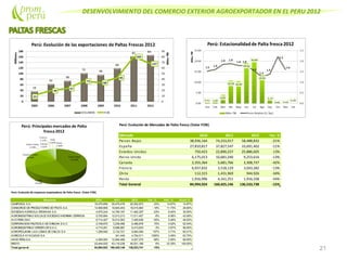 DESENVOLVIMIENTO DEL COMERCIO EXTERIOR AGROEXPORTADOR EN EL PERU 2012
21
Perú: Evolución de Mercados de Palta fresca (Valor FOB)
Mercado 2010 2011 2012 Var. %
Paises Bajos 38,936,164 74,233,017 58,488,832 -21%
España 27,810,817 37,827,547 33,691,402 -11%
Estados Unidos 750,423 22,890,227 25,886,605 13%
Reino Unido 6,175,013 10,681,240 9,253,616 -13%
Canada 2,355,364 5,681,766 3,308,737 -42%
Francia 6,937,832 3,518,129 3,043,282 -13%
Chile 112,315 1,431,969 944,926 -34%
Resto 1,916,996 4,161,251 1,916,338 -54%
Total General 84,994,924 160,425,146 136,533,738 -15%
Perú: Evolución de empresas exportadoras de Palta fresca (Valor FOB)
Empresa 2010 2011 2012 Var. % Part. % Acum.%
CAMPOSOL S.A. 16,470,659 30,475,478 20,302,973 -33% 14.87% 14.87%
CONSORCIO DEPRODUCTORES DEFRUTA S.A. 14,569,808 19,645,453 16,015,883 -18% 11.73% 26.60%
SOCIEDAD AGRICOLA DROKASA S.A. 4,975,243 14,790,167 11,462,297 -23% 8.40% 35.00%
AGROINDUSTRIAS SOLCACESOCIEDAD ANONIMA CERRADA 5,700,894 12,013,213 11,011,407 -8% 8.06% 43.06%
AVO PERU SAC 6,714,427 16,512,563 7,450,636 -55% 5.46% 48.52%
CORPORACION FRUTICOLA DECHINCHA S.A.C. 2,748,670 3,236,488 5,489,878 70% 4.02% 52.54%
AGROINDUSTRIAS VERDEFLOR S.A.C. 4,710,251 5,596,887 5,413,633 -3% 3.97% 56.50%
AGROPECUARIA LAS LOMAS DECHILCA S.A 1,299,945 2,132,721 5,064,084 137% 3.71% 60.21%
AGRICOLA AYACUCHO S.A. 341,449 4,764,511 1295% 3.49% 63.70%
HASS PERU S.A. 4,360,093 12,564,489 4,027,270 -68% 2.95% 66.65%
RESTO 23,444,932 43,116,238 45,531,169 6% 33.35% 100.00%
Total general 84,994,922 160,425,146 136,533,741 -15%
 