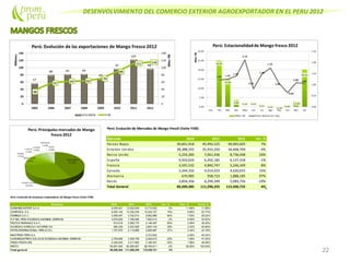 DESENVOLVIMIENTO DEL COMERCIO EXTERIOR AGROEXPORTADOR EN EL PERU 2012
22
Perú: Evolución de Mercados de Mango fresc0 (Valor FOB)
Mercado 2010 2011 2012 Var. %
Paises Bajos 39,601,918 45,992,525 49,065,605 7%
Estados Unidos 28,388,355 35,932,250 34,668,709 -4%
Reino Unido 5,254,283 7,061,436 8,736,048 24%
España 4,503,624 6,202,182 6,127,418 -1%
Francia 3,591,532 4,840,747 5,246,349 8%
Canada 3,344,332 4,014,033 4,620,655 15%
Alemania 670,985 958,733 1,888,185 97%
Resto 3,854,356 6,294,349 5,083,756 -19%
Total General 89,209,385 111,296,255 115,436,725 4%
Perú: Evolución de empresas exportadoras de Mango fresco (Valor FOB)
Empresa 2010 2011 2012 Var. % Part. % Acum.%
SUNSHINEEXPORT S.A.C 9,435,021 13,022,649 13,710,932 5% 11.88% 11.88%
CAMPOSOL S.A. 8,555,182 12,236,226 10,224,727 -16% 8.86% 20.73%
DOMINUS S.A.C 3,059,457 4,702,514 8,662,886 84% 7.50% 28.24%
FLPDEL PERU SOCIEDAD ANONIMA CERRADA 4,079,929 7,799,466 7,605,514 -2% 6.59% 34.83%
FRUTAS PIURANAS S.A.C. 673,018 2,508,775 4,146,497 65% 3.59% 38.42%
SOCIEDAD AGRICOLA SATURNO SA 580,435 2,022,928 2,803,155 39% 2.43% 40.85%
PAFRU INTERNACIONAL PERU E.I.R.L 1,757,870 2,115,889 2,695,887 27% 2.34% 43.18%
INKAFRESH PERU S.A. 2,372,652 2.06% 45.24%
AGROINDUSTRIAS SOLCACESOCIEDAD ANONIMA CERRADA 2,765,995 3,309,758 2,260,613 -32% 1.96% 47.20%
FRESH FRUITS SRL 2,350,832 3,317,983 2,169,247 -35% 1.88% 49.08%
RESTO 55,951,645 60,260,067 58,784,611 -2% 50.92% 100.00%
Total general 89,209,384 111,296,255 115,436,721 4%
 
