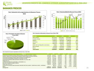 DESENVOLVIMIENTO DEL COMERCIO EXTERIOR AGROEXPORTADOR EN EL PERU 2012
23
Perú: Evolución de Mercados de Banano fresco (Valor FOB)
Mercado 2010 2011 2012 Var. %
Paises Bajos 28,737,453 40,071,827 45,871,096 14%
Estados Unidos 12,560,630 14,499,339 16,931,209 17%
Bélgica 4,508,023 3,607,836 5,688,608 58%
Alemania 3,224,188 1,961,820 5,011,808 155%
Japon 4,963,793 5,694,901 4,665,303 -18%
Corea del Sur (República de Corea) 24,861 941,770 1,653,879 76%
Reino Unido 107,920 1,670,446 1,579,842 -5%
Resto 1,682,989 1,832,385 2,234,787 22%
Total General 55,809,857 70,280,324 83,636,532 19%
Perú: Evolución de empresas exportadoras de Banano fresco (Valor FOB)
Empresa 2010 2011 2012 Var. % Part. % Acum.%
ASOCIACION DE PEQUEñOS PRODUCTORES DE BANANO ORGANICO DE SAMAN Y ANEXOS 5,481,580 8,433,971 10,034,925 19% 12.00% 12.00%
CENTRAL PIURANA DE ASOCIACIONES DE PEQUEñOS PRODUCTORES DE BANANO ORGANICO 5,912,646 10,016,844 6,927,725 -31% 8.28% 20.28%
ASOCIACION DE PEQUEñOS PRODUCTORES ORGANICOS DE QUERECOTILLO 1,579,743 5,737,177 6,907,334 20% 8.26% 28.54%
ASOCIACION DE BANANEROS ORGANICOS SOLIDARIOS SALITRAL 2,497,146 4,619,988 5,941,250 29% 7.10% 35.64%
ASOCIACION DE PRODUCTORES DE BANANO ORGANICO VALLE DEL CHIRA 1,473,552 4,922,394 5,873,392 19% 7.02% 42.67%
PRONATUR E.I.R.L. 2,632,578 4,409,730 5,734,762 30% 6.86% 49.52%
CORPORACION PERUANA DE DESARROLLO BANANERO S.A.C. 16,663,587 13,312,077 5,413,096 -59% 6.47% 56.00%
BIO COSTA SOCIEDAD ANONIMA CERRADA 9,686,565 7,492,386 3,545,564 -53% 4.24% 60.23%
GRUPO HUALTACO S.A.C 4,390,242 2,972,070 3,467,743 17% 4.15% 64.38%
ASOCIACION DE PRODUCTORES DE BANANO ORGANICO SECTOR EL MONTE Y ANEXOS MALLARITOS - APBOSMAM 989,710 3,272,474 231% 3.91% 68.29%
RESTO 5,492,217 7,373,977 26,518,264 260% 31.71% 100.00%
Total general 55,809,856 70,280,324 83,636,529 19%
 