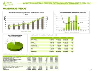 DESENVOLVIMIENTO DEL COMERCIO EXTERIOR AGROEXPORTADOR EN EL PERU 2012
24
Perú: Evolución de Mercados de Mandarina fresca (Valor FOB)
Mercado 2010 2011 2012 Var. %
Reino Unido 12,149,013 16,026,245 18,876,179 18%
Estados Unidos 7,404,304 7,272,705 11,783,241 62%
Canada 6,086,398 8,054,478 10,734,710 33%
Paises Bajos 4,711,747 7,655,952 6,930,523 -9%
Irlanda (Eire) 1,173,364 1,858,318 2,356,780 27%
Federacion Rusia 1,182,251 1,190,047 1,196,332 1%
Italia 495,226 362,803 917,212 153%
Resto 2,081,554 2,387,988 2,621,832 10%
Total General 35,283,857 44,808,536 55,416,809 24%
Perú: Evolución de empresas exportadoras de Mandarinas frescas (Valor FOB)
Empresa 2010 2011 2012 Var. % Part. % Acum.%
CONSORCIO DE PRODUCTORES DE FRUTA S.A. 16,345,565 20,403,976 21,917,406 7% 39.55% 39.55%
PROCESADORA LARAN SAC 8,618,321 9,210,046 11,463,795 24% 20.69% 60.24%
CIA.DE EXP.Y NEGOCIOS GNRLES.S.A.(COEXA) 2,582,617 2,458,790 3,533,525 44% 6.38% 66.61%
PROCESADORA TORRE BLANCA S.A. 1,671,449 1,244,671 2,810,799 126% 5.07% 71.68%
AGRICOLA LAS MARIAS S.A.C. 3,558,749 2,780,422 -22% 5.02% 76.70%
CORPORACION FRUTICOLA DE CHINCHA S.A.C. 1,095,270 1,419,617 2,518,477 77% 4.54% 81.25%
FUNDO SANTA PATRICIA S.A. 805,070 655,570 2,079,009 217% 3.75% 85.00%
AGRICOLA NORSUR S.A.C 1,951,126 3.52% 88.52%
INCA LAND FARMS SOCIEDAD ANONIMA CERRADA 1,375,440 1,385,636 1,300,208 -6% 2.35% 90.87%
COMPLEJO AGROINDUSTRIAL BETA S.A. 490,481 998,270 1,239,664 24% 2.24% 93.10%
RESTO 2,299,647 3,473,214 3,822,382 10% 6.90% 100.00%
Total general 35,283,860 44,808,539 55,416,813 24%
 