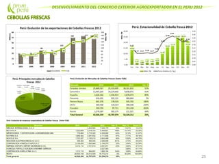 DESENVOLVIMIENTO DEL COMERCIO EXTERIOR AGROEXPORTADOR EN EL PERU 2012
25
Perú: Evolución de Mercados de Cebollas frescas (Valor FOB)
Mercado 2010 2011 2012 Var. %
Estados Unidos 25,849,567 25,310,695 38,161,832 51%
Colombia 11,407,203 14,219,602 9,830,072 -31%
España 1,626,362 1,556,913 2,878,473 85%
Panama 616,201 922,131 989,864 7%
Paises Bajos 601,570 178,533 505,702 183%
Chile 304,466 119,314 398,430 234%
Ecuador 350,703 97,711 353,318 262%
Resto 1,270,287 302,175 211,521 -30%
Total General 42,026,359 42,707,074 53,329,212 25%
Perú: Evolución de empresas exportadoras de Cebollas frescas (Valor FOB)
Empresa 2010 2011 2012 Var. % Part. % Acum.%
MIRANDA INTERNACIONAL S.A.C. 4,942,560 7,045,175 43% 13.21% 13.21%
MC & M S.A. 1,223,669 2,018,753 5,409,821 168% 10.14% 23.35%
IMPORTADORA Y EXPORTADORA AGROMERCEDES EIRL 779,960 5,710,325 4,329,085 -24% 8.12% 31.47%
KEYPERU S.A. 1,699,364 2,091,932 4,111,606 97% 7.71% 39.18%
NOVOLIZ S.A. 1,723,527 2,100,212 2,943,488 40% 5.52% 44.70%
NEGOCIOS ELECTROAGRICOLAS S.A.C 359,360 560,000 2,526,908 351% 4.74% 49.44%
CORPORACION AGRICOLA SUPE S.A.C. 2,159,505 1,583,968 2,106,370 33% 3.95% 53.39%
EMPRESA EXPORT & IMPORT MAREROSE E.I.R.L. 4,314,114 2,721,914 2,091,971 -23% 3.92% 57.31%
AGRICOLA PORTILLO SOCIEDAD ANONIMA CERRADA 2,027,383 3.80% 61.11%
CORPORACION AGROLATINA S.A.C. 1,212,112 964,897 1,965,194 104% 3.69% 64.80%
RESTO 28,554,748 20,012,509 18,772,214 -6% 35.20% 100.00%
Total general 42,026,359 42,707,070 53,329,215 25%
 