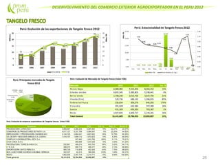 DESENVOLVIMIENTO DEL COMERCIO EXTERIOR AGROEXPORTADOR EN EL PERU 2012
26
Perú: Evolución de Mercados de Tangelo fresco (Valor FOB)
Mercado 2010 2011 2012 Var. %
Paises Bajos 6,080,082 7,215,404 8,264,452 15%
Estados Unidos 4,855,545 5,382,803 5,238,441 -3%
Reino Unido 1,708,240 3,013,766 3,637,706 21%
Irlanda (Eire) 520,736 686,142 1,268,035 85%
Federacion Rusia 226,834 306,376 846,265 176%
Finlandia 391,028 642,384 747,380 16%
Suecia 431,309 693,363 703,387 1%
Resto 1,927,835 1,844,717 2,144,341 16%
Total General 16,141,609 19,784,955 22,850,007 15%
Perú: Evolución de empresas exportadoras de Tangelos frescos (Valor FOB)
Empresa 2010 2011 2012 Var. % Part. % Acum.%
PROCESADORA LARAN SAC 3,669,087 4,280,235 5,087,920 19% 22.27% 22.27%
CONSORCIO DE PRODUCTORES DE FRUTA S.A. 4,517,127 5,337,706 5,084,091 -5% 22.25% 44.52%
EMPACADORA Y PROCESADORA HUAMANI SAC 3,144,720 2,664,041 3,607,622 35% 15.79% 60.30%
CIA.DE EXP.Y NEGOCIOS GNRLES.S.A.(COEXA) 1,319,107 1,699,112 1,872,823 10% 8.20% 68.50%
COMPLEJO AGROINDUSTRIAL BETA S.A. 507,862 1,853,768 265% 8.11% 76.61%
CASA CHICA S.A.C. 885,899 1,047,029 18% 4.58% 81.20%
PROCESADORA TORRE BLANCA S.A. 232,981 488,274 803,704 65% 3.52% 84.71%
I.T.N. S.A. 388,575 690,715 489,377 -29% 2.14% 86.85%
EXPORTADORA SAFCO PERU S.A. 585,728 710,878 402,424 -43% 1.76% 88.62%
INCA LAND FARMS SOCIEDAD ANONIMA CERRADA 302,227 62,513 386,538 518% 1.69% 90.31%
RESTO 1,982,058 2,457,719 2,214,711 -10% 9.69% 100.00%
Total general 16,141,610 19,784,954 22,850,007 15%
 