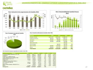 DESENVOLVIMIENTO DEL COMERCIO EXTERIOR AGROEXPORTADOR EN EL PERU 2012
27
Perú: Evolución de Mercados de Castañas (Valor FOB)
Mercado 2010 2011 2012 Var. %
Estados Unidos 12,141,767 18,427,652 15,288,710 -17%
Federacion Rusia 406,150 1,863,734 1,564,717 -16%
Australia 393,305 596,385 1,437,037 141%
Canada 345,850 1,404,368 815,908 -42%
Nueva Zelandia 601,322
Paises Bajos 465,276 426,728 -8%
Reino Unido 413,927 1,757,553 341,137 -81%
Resto 858,620 1,631,376 990,954 -39%
Total General 14,559,619 26,146,344 21,466,513 -18%
Perú: Evolución de empresas exportadoras de Castañas (Valor FOB)
Empresa 2010 2011 2012 Var. % Part. % Acum.%
EL BOSQUE EMPRESA INDIVIDUAL DE R LTDA 3,604,021 5,656,177 5,893,583 4% 27.45% 27.45%
LANUEZS.R.L. 3,579,240 5,298,026 4,898,461 -8% 22.82% 50.27%
AGRICOLAS Y FORESTALES SAC 2,869,323 4,879,137 4,305,810 -12% 20.06% 70.33%
COMALTDEPRODNOTRADYDESENLATAME 1,919,817 3,123,561 1,708,388 -45% 7.96% 78.29%
EXPORTADORA EL SOL S.A.C. 321,212 944,640 1,195,576 27% 5.57% 83.86%
R MUELLE S A 778,580 997,568 1,054,240 6% 4.91% 88.77%
COMERCIALFOODSCORPORATIONS.A.C 512,501 742,910 45% 3.46% 92.23%
FAST-TRADE DEL PERU SRL 460,530 587,488 492,131 -16% 2.29% 94.52%
G & V S.A.C. 513,988 700,885 416,108 -41% 1.94% 96.46%
IMPORT-EXPORT TROPICAL PRODUCTS S.A.C. 262,909 318,630 21% 1.48% 97.95%
RESTO 512,906 3,183,453 440,674 -86% 2.05% 100.00%
Total general 14,559,617 26,146,345 21,466,511 -18%
 