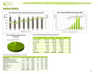 DESENVOLVIMIENTO DEL COMERCIO EXTERIOR AGROEXPORTADOR EN EL PERU 2012
28
Perú: Evolución de Mercados de Arveja fresca (Valor FOB)
Mercado 2010 2011 2012 Var. %
Estados Unidos 13,173,265 11,440,582 9,915,408 -13%
Reino Unido 2,356,722 3,773,550 5,074,124 34%
Paises Bajos 1,668,695 2,953,494 3,412,132 16%
Bélgica 1,691 197,704 429,035 117%
Francia 132,937 146,292 216,956 48%
España 45,313 38,516 31,714 -18%
Alemania 4,247 37,258 19,545 -48%
Resto 3,740 10,485 21,073 101%
Total General 17,386,610 18,597,881 19,119,987 3%
Perú: Evolución de empresas exportadoras de Arveja fresca (Valor FOB)
Empresa 2010 2011 2012 Var. % Part. % Acum.%
INTIPA FOODS S.A.C. 7,296,366 6,258,419 5,304,785 -15% 27.74% 27.74%
CORPORACION AGRICOLA VIÑASOL S.A.C. 2,203,366 3,443,075 56% 18.01% 45.75%
GREEN VEGETABLES & FLOWERS S.A.C. 819,410 3,028,215 2,658,044 -12% 13.90% 59.65%
EXPORTADORA FRUTICOLA DEL SUR SA 273,483 1,260,543 1,327,199 5% 6.94% 66.60%
THEPERUVIAN GROWERS EXPORT & IMPORT S.A.C. 1,152,596 6.03% 72.62%
INCA FRUT SA 1,291,449 477,755 730,523 53% 3.82% 76.44%
VISON´S S.A.C. 125,071 435,410 707,200 62% 3.70% 80.14%
PERUVIAN SPECIALTIES S.A.C. 372,121 923,777 698,427 -24% 3.65% 83.80%
UNIVEG PERU S.A.C 1,237,896 1,761,830 612,087 -65% 3.20% 87.00%
AGRICOLA ATHOS SA 317,375 609,102 609,846 0% 3.19% 90.19%
RESTO 5,653,439 1,639,463 1,876,206 14% 9.81% 100.00%
Total general 17,386,610 18,597,880 19,119,988 3%
 