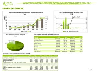 DESENVOLVIMIENTO DEL COMERCIO EXTERIOR AGROEXPORTADOR EN EL PERU 2012
29
Perú: Evolución de Mercados de Granada (Valor FOB)
Mercado 2010 2011 2012 Var. %
Paises Bajos 1,441,808 4,255,987 3,517,663 -17%
Federacion Rusia 778,021 2,742,726 3,343,387 22%
Francia 101,010 213,535 1,841,506 762%
Reino Unido 276,499 1,706,371 1,816,438 6%
Estados Unidos 280,535 878,275 1,315,593 50%
Canada 289,303 577,303 983,350 70%
Chipre 216,467
Resto 531,195 1,078,242 902,056 -16%
Total General 3,698,371 11,452,439 13,936,460 22%
Perú: Evolución de empresas exportadoras de Granadas frescas (Valor FOB)
Empresa 2010 2011 2012 Var. % Part. % Acum.%
AGRICOLA ATHOS SA 2,275,767 5,604,486 4,536,037 -19% 32.55% 32.55%
EXPORTADORA FRUTICOLA DEL SUR SA 760,886 2,873,835 4,518,387 57% 32.42% 64.97%
AGRICOLA LOS MEDANOS S.A. 280,534 847,610 1,128,592 33% 8.10% 73.07%
INVERSIONES NIVAMA S.A.C. 174,518 1,143,503 874,402 -24% 6.27% 79.34%
TAL S A 56,440 257,449 662,920 157% 4.76% 84.10%
AGROINVERSIONES VALLEY PAMPA PERU SOCIEDAD ANONIMA 192,522 608,891 216% 4.37% 88.47%
PROCESADORA LARAN SAC 23,466 65,046 410,287 531% 2.94% 91.41%
CORPORACION APEISA SAC 375,611 2.70% 94.11%
I.T.N. S.A. 19,867 74,853 241,691 223% 1.73% 95.84%
AGRICOLA Y GANADERA CHAVIN DEHUANTAR SA 10,022 82,267 138,749 69% 1.00% 96.84%
RESTO 96,870 310,868 440,894 42% 3.16% 100.00%
Total general 3,698,370 11,452,439 13,936,461 22%
 