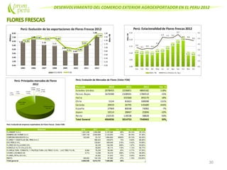 DESENVOLVIMIENTO DEL COMERCIO EXTERIOR AGROEXPORTADOR EN EL PERU 2012
30
Perú: Evolución de Mercados de Flores (Valor FOB)
Mercado 2010 2011 2012 Var. %
Estados Unidos 2078455 2236851 4869182 118%
Paises Bajos 1674390 2108501 1784514 -15%
Italia 333360 393174 18%
Chile 5154 81823 189098 131%
Canada 29019 26795 145689 444%
España 27969 80038 74082 -7%
Japon 16514 28847 25896 -10%
Resto 232535 118538 58828 -50%
Total General 4064036 5014753 7540463 50%
Perú: Evolución de empresas exportadoras de Flores frescas (Valor FOB)
Empresa 2010 2011 2012 Var. % Part. % Acum.%
FLORISERT S.A.C. 1,831,236 1,594,588 2,197,506 38% 29.14% 29.14%
ESMERALDA FARMS S.A.C. 1,907,139 2,548,959 2,123,053 -17% 28.16% 57.30%
CORPORACION ROOTS S.A. 122,528 23,127 1,894,800 8093% 25.13% 82.43%
FLORES Y VEGETALES DEL PERU S.A.C. 388,443 439,873 13% 5.83% 88.26%
EXO PERU E.I.R.L. 129,851 408,549 215% 5.42% 93.68%
FLORES DEVILLACURI E.I.R.L. 36,238 148,356 309% 1.97% 95.65%
AGRICOLA ALTO VALLEE.I.R.L. 38,840 85,114 119% 1.13% 96.77%
FLORICULTURA, FORESTAL Y FRUTICULTURA LAS TRES F E.I.R.L - LAS TRES F E.I.RL. 8,568 78,238 58,380 -25% 0.77% 97.55%
VIVERO LOS INKAS SA 5,713 12,096 55,418 358% 0.73% 98.28%
FLORES_PETALOS S.R.L. 24,262 41,833 72% 0.55% 98.84%
RESTO 188,852 140,109 87,580 -37% 1.16% 100.00%
Total general 4,064,036 5,014,751 7,540,462 50%
 