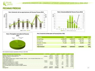 DESENVOLVIMIENTO DEL COMERCIO EXTERIOR AGROEXPORTADOR EN EL PERU 2012
31
Perú: Evolución de Mercados de Pecanas(Valor FOB)
Mercado 2010 2011 2012 Var. %
Hong Kong 2,296,629 8,480,625 3,616,764 -57%
Alemania 119,446 320,400 289,705 -10%
Estados Unidos 77,138 128,784 28,485 -78%
Argentina 3 -100%
Total General 2,493,213 8,929,812 3,934,954 -56%
Perú: Evolución de empresas exportadoras de Pecanas (Valor FOB)
Empresa 2010 2011 2012 Var. % Part. % Acum.%
BUENDIA CABALLERO PABLO FRANCISCO ABEL 836,331 1,574,064 88% 28.82% 28.82%
SERVICIOS AGRICOLAS CENTAURUS S.R.L. 1,569,654 3,054,815 515,132 -83% 9.43% 38.26%
WIÑAY SUMAJ S.A.C. 1,063,632 459,443 -57% 8.41% 46.67%
ALPHA TRADING INTERNATIONAL SOCIEDAD ANONIMA CERRADA - ALPHA TRADING INTERNATIONAL S.A.C. 2,019,103 386,314 -81% 7.07% 53.74%
AGRO EXPORT TOPARA S.A.C. 318,190 5.83% 59.57%
CHARACTER TRADING S.A.C. 502,831 308,909 5.66% 65.23%
SUCESION SANTHOME ZAVALA JACINTO 132,000 156,000 143,290 -8% 2.62% 67.85%
BERNALES DE SANTHOME IDA CLORINDA 291,000 134,200 -54% 2.46% 70.31%
PROCESOS AGROINDUSTRIALES SOCIEDAD ANONIMA 271,668 94,412 -65% 1.73% 72.04%
M & R TRADING IMPORT EXPORT SOCIEDAD ANONIMA CERRADA 1,000 0.02% 72.06%
RESTO 288,728 1,237,264 1,525,992 23% 27.94% 100.00%
Total general 2,493,213 8,929,813 5,460,946 -39%
 