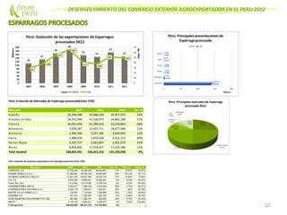 DESENVOLVIMIENTO DEL COMERCIO EXTERIOR AGROEXPORTADOR EN EL PERU 2012
32
Perú: Evolución de Mercados de Espárrago procesado(Valor FOB)
Mercado 2010 2011 2012 Var. %
España 35,296,948 41,686,439 35,957,973 -14%
Estados Unidos 24,351,490 31,530,073 34,861,189 11%
Francia 26,041,493 41,390,016 33,218,894 -20%
Alemania 7,058,287 12,655,711 14,077,006 11%
Australia 2,906,906 3,257,285 3,649,994 12%
Italia 1,888,930 1,819,438 2,912,313 60%
Paises Bajos 2,425,737 2,063,897 2,901,979 41%
Resto 8,854,800 11,918,457 13,524,580 13%
Total General 108,824,591 146,321,316 141,103,928 -4%
Perú: Evolución de empresas exportadoras de espárrago procesado (Valor FOB)
Empresa 2010 2011 2012 Var. % Part. % Acum.%
CAMPOSOL S.A. 27,765,246 32,382,438 36,644,861 13% 25.97% 25.97%
DANPER TRUJILLO S.A.C. 21,086,941 28,480,738 34,065,687 20% 24.14% 50.11%
SOCIEDAD AGRICOLA VIRU S.A. 31,651,253 45,941,046 33,635,745 -27% 23.84% 73.95%
TAL S A 9,676,355 12,666,831 12,020,041 -5% 8.52% 82.47%
Green Peru SAC 7,514,883 10,619,992 9,758,702 -8% 6.92% 89.38%
AGROINDUSTRIAS AIB S.A 3,933,571 7,388,193 5,912,240 -20% 4.19% 93.57%
AGROINDUSTRIAS JOSYMAR S.A.C. 2,220,176 1,359,637 1,694,051 25% 1.20% 94.78%
EXPORT VALLEVERDES.A.C. 732,057 1,123,645 1,496,986 33% 1.06% 95.84%
NUTREINA S.A. 421,974 1,382,397 1,293,183 -6% 0.92% 96.75%
AGRO INDUSTRIA SAN ANTONIO S R LTDA 687,983 1,288,181 982,855 -24% 0.70% 97.45%
RESTO 3,134,150 3,688,221 3,599,577 -2% 2.55% 100.00%
Total general 108,824,589 146,321,319 141,103,928 -4%
 