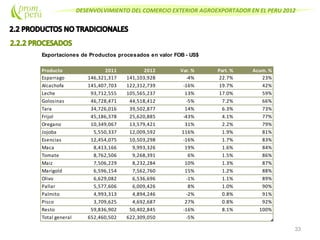DESENVOLVIMIENTO DEL COMERCIO EXTERIOR AGROEXPORTADOR EN EL PERU 2012
33
Exportaciones de Productos procesados en valor FOB - US$
Producto 2011 2012 Var. % Part. % Acum. %
Esparrago 146,321,317 141,103,928 -4% 22.7% 23%
Alcachofa 145,407,703 122,312,739 -16% 19.7% 42%
Leche 93,712,555 105,565,237 13% 17.0% 59%
Golosinas 46,728,471 44,518,412 -5% 7.2% 66%
Tara 34,726,016 39,502,877 14% 6.3% 73%
Frijol 45,186,378 25,620,885 -43% 4.1% 77%
Oregano 10,349,067 13,579,421 31% 2.2% 79%
Jojoba 5,550,337 12,009,592 116% 1.9% 81%
Esencias 12,454,075 10,503,298 -16% 1.7% 83%
Maca 8,413,166 9,993,326 19% 1.6% 84%
Tomate 8,762,506 9,268,391 6% 1.5% 86%
Maiz 7,506,229 8,232,284 10% 1.3% 87%
Marigold 6,596,154 7,562,760 15% 1.2% 88%
Olivo 6,629,082 6,536,696 -1% 1.1% 89%
Pallar 5,577,606 6,009,426 8% 1.0% 90%
Palmito 4,993,313 4,894,246 -2% 0.8% 91%
Pisco 3,709,625 4,692,687 27% 0.8% 92%
Resto 59,836,902 50,402,845 -16% 8.1% 100%
Total general 652,460,502 622,309,050 -5%
 