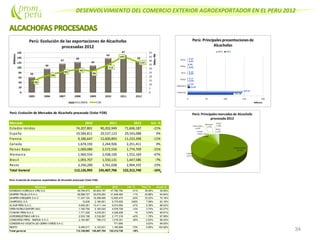 DESENVOLVIMIENTO DEL COMERCIO EXTERIOR AGROEXPORTADOR EN EL PERU 2012
34
Perú: Evolución de Mercados de Alcachofa procesada (Valor FOB)
Mercado 2010 2011 2012 Var. %
Estados Unidos 74,207,801 90,202,949 71,606,187 -21%
España 19,584,811 29,537,123 29,543,088 0%
Francia 9,186,647 12,600,893 11,233,398 -11%
Canada 1,674,192 2,244,926 2,251,411 0%
Paises Bajos 1,069,080 2,572,556 1,774,709 -31%
Alemania 1,960,554 2,938,100 1,552,169 -47%
Brasil 1,093,707 1,550,131 1,447,586 -7%
Resto 3,350,200 3,761,028 2,904,192 -23%
Total General 112,126,992 145,407,706 122,312,740 -16%
Perú: Evolución de empresas exportadoras de Alcachofa procesada (Valor FOB)
Empresa 2010 2011 2012 Var. % Part. % Acum.%
SOCIEDAD AGRICOLA VIRU S.A. 49,794,473 60,604,797 47,780,793 -21% 39.06% 39.06%
DANPER TRUJILLO S.A.C. 29,588,727 35,678,263 31,648,483 -11% 25.88% 64.94%
DANPER AREQUIPA S.A.C. 11,347,124 16,399,465 12,500,473 -24% 10.22% 75.16%
CAMPOSOL S.A. 10,638 2,190,951 9,775,925 346% 7.99% 83.15%
ALSUR PERU S.A.C. 6,655,281 12,411,144 6,574,955 -47% 5.38% 88.53%
OPEN WORLD EXPORT SAC 1,782,759 5,183,022 4,576,709 -12% 3.74% 92.27%
CYNARA PERU S.A.C. 1,771,229 4,278,251 4,328,936 1% 3.54% 95.81%
AGROINDUSTRIAS AIB S.A 2,533,158 3,742,067 2,177,319 -42% 1.78% 97.59%
CONSORCIO PERU - MURCIA S.A.C. 2,184,587 796,213 1,016,351 28% 0.83% 98.42%
CONSERVAS VEGETALES CERRO VERDES.A.C. 771,895 0.63% 99.05%
RESTO 6,459,017 4,123,531 1,160,899 -72% 0.95% 100.00%
Total general 112,126,993 145,407,704 122,312,738 -16%
 