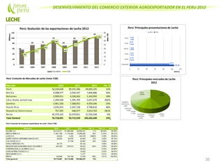 DESENVOLVIMIENTO DEL COMERCIO EXTERIOR AGROEXPORTADOR EN EL PERU 2012
35
Perú: Evolución de Mercados de Leche (Valor FOB)
Mercado 2010 2011 2012 Var. %
Haiti 32,236,638 39,191,506 44,002,325 12%
Bolivia 4,098,477 5,034,347 7,846,886 56%
Bahamas 2,909,011 4,528,262 5,343,993 18%
Libia Arabe Jamahiriya 1,299,438 1,395,705 5,057,679 262%
Gambia 3,961,526 7,368,053 4,959,346 -33%
Puerto Rico 1,076,933 2,267,158 3,798,610 68%
República Dominicana 757,505 448,477 3,053,763 581%
Resto 30,379,163 33,479,051 31,502,638 -6%
Total General 76,718,691 93,712,559 105,565,240 13%
Perú: Evolución de empresas exportadoras de Leche (Valor FOB)
Empresa 2010 2011 2012 Var. % Part. % Acum.%
GLORIA S A 64,418,271 81,980,608 90,836,441 11% 86.05% 86.05%
NESTLEPERU S A 11,801,799 11,176,364 13,958,925 25% 13.22% 99.27%
LAIVES A 35,024 4,220 404,476 9485% 0.38% 99.65%
SUPER VENTAS GERONIMO IGNACIO SAC 26,824 80,576 92,890 15% 0.09% 99.74%
LOS CUYES S.A.C. 61,706 82,967 34% 0.08% 99.82%
APOLO SERVICEEI R L 55,773 59,102 0.06% 99.88%
NEGOCIACION GANADERA BAZO VELARDES 244,300 278,913 50,072 -82% 0.05% 99.92%
CORPORACION LA GLORIETA S.A.C. 36,833 0.03% 99.96%
AGRO MI PERU FOODS S.A.C. 16,820 0.02% 99.97%
SIETEMARES S.A.C. 11,377 0.01% 99.99%
RESTO 136,696 130,169 15,334 -88% 0.01% 100.00%
Total general 76,718,687 93,712,556 105,565,237 13%
 