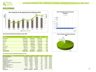 DESENVOLVIMIENTO DEL COMERCIO EXTERIOR AGROEXPORTADOR EN EL PERU 2012
36
Perú: Evolución de Mercados de Golosinas (Valor FOB)
Mercado 2010 2011 2012 Var. %
Colombia 10,626,564 15,061,053 14,531,741 -4%
Ecuador 10,177,581 12,434,146 11,213,890 -10%
Bolivia 4,455,338 5,614,070 7,551,183 35%
Haiti 2,172,226 5,860,227 5,912,716 1%
Chile 2,264,342 2,666,806 1,708,295 -36%
Costa Rica 1,638,113 2,003,273 1,067,367 -47%
Panama 297,722 537,966 594,434 10%
Resto 1,189,610 2,550,930 1,938,788 -24%
Total General 32,821,496 46,728,471 44,518,414 -5%
Perú: Evolución de empresas exportadoras de Golosinas (Valor FOB)
Empresa 2010 2011 2012 Var. % Part. % Acum.%
KRAFT FOODS PERU S.A. 23,581,388 31,567,993 27,734,233 -12% 62.30% 62.30%
ALICORPSAA 3,623,531 6,803,795 7,854,091 15% 17.64% 79.94%
MOLITALIA S.A 1,527,830 2,136,651 2,919,504 37% 6.56% 86.50%
PANADERIA SAN JORGES A 1,474,138 2,066,348 2,497,539 21% 5.61% 92.11%
INDUSTRIAS TEAL S A 1,428,207 2,767,697 1,890,866 -32% 4.25% 96.36%
COMPAÑIA NACIONAL DECHOCOLATES DEPERU S.A. 371,318 522,481 463,668 -11% 1.04% 97.40%
CONFIPERU S.A. 250,320 146,640 462,500 215% 1.04% 98.44%
INDUSTRIAS DEL ESPINO S.A. 404,920 338,920 364,154 7% 0.82% 99.25%
ARCOR DEPERU S A 52,503 78,551 50,971 -35% 0.11% 99.37%
MACHU PICCHU FOODS S.A.C. 147,770 39,804 -73% 0.09% 99.46%
RESTO 107,342 151,629 241,083 59% 0.54% 100.00%
Total general 32,821,497 46,728,475 44,518,413 -5%
 