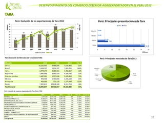 DESENVOLVIMIENTO DEL COMERCIO EXTERIOR AGROEXPORTADOR EN EL PERU 2012
37
Perú: Evolución de Mercados de Tara (Valor FOB)
Mercado 2010 2011 2012 Var. %
China 10,225,955 9,686,605 7,635,892 -21%
Brasil 5,438,207 1,914,107 7,065,265 269%
Italia 2,979,675 4,285,501 4,702,267 10%
Argentina 3,490,696 3,991,019 4,580,730 15%
Estados Unidos 1,687,001 1,557,636 2,695,894 73%
México 959,500 1,761,840 2,335,134 33%
Alemania 409,000 711,120 1,574,944 121%
Resto 7,905,813 10,818,189 8,912,754 -18%
Total General 33,095,847 34,726,017 39,502,880 14%
Perú: Evolución de empresas exportadoras de Tara (Valor FOB)
Empresa 2010 2011 2012 Var. % Part. % Acum.%
EXANDAL S.A. 3,577,305 6,434,519 9,993,750 55% 25.30% 25.30%
SILVATEAM PERU S.A.C. 10,545,371 8,007,546 8,697,125 9% 22.02% 47.32%
EXPORTADORA EL SOL S.A.C. 5,879,815 6,114,640 6,123,058 0% 15.50% 62.82%
MOLINOS ASOCIADOS SOCIEDAD ANONIMA CERRADA 3,638,687 5,875,698 6,050,746 3% 15.32% 78.13%
TECNACORPS.A.C 1,093,440 1,385,743 2,397,877 73% 6.07% 84.20%
SOCIEDAD MERCANTIL (EXPORTACION) SA 120,475 977,902 1,445,952 48% 3.66% 87.86%
PRODUCTOS DEL PAIS SA 1,852,591 1,663,432 1,186,095 -29% 3.00% 90.87%
AGROTARA S.A.C. 1,284,828 793,820 890,831 12% 2.26% 93.12%
GOMAS Y TANINOS S.A.C. 1,432,279 1,545,586 816,619 -47% 2.07% 95.19%
AGRIFOOD SOCIEDAD COMERCIAL DERESPONSABILIDAD LIMITADA657,698 968,673 638,949 -34% 1.62% 96.81%
RESTO 3,013,360 958,456 1,261,877 32% 3.19% 100.00%
Total general 33,095,849 34,726,015 39,502,879 14%
 