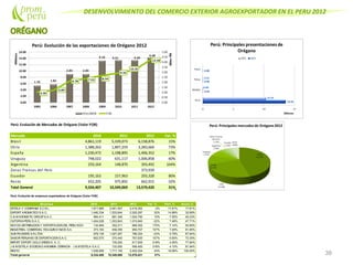 DESENVOLVIMIENTO DEL COMERCIO EXTERIOR AGROEXPORTADOR EN EL PERU 2012
38
Perú: Evolución de Mercados de Orégano (Valor FOB)
Mercado 2010 2011 2012 Var. %
Brasil 4,861,119 5,339,073 6,158,876 15%
Chile 1,388,262 1,897,259 3,283,660 73%
España 1,230,472 1,198,895 1,406,352 17%
Uruguay 748,022 631,117 1,006,858 60%
Argentina 259,164 148,870 393,492 164%
Zonas Francas del Perú 373,939
Ecuador 195,163 157,963 293,328 86%
Resto 652,205 975,892 662,915 -32%
Total General 9,334,407 10,349,069 13,579,420 31%
Perú: Evolución de empresas exportadoras de Orégano (Valor FOB)
Empresa 2010 2011 2012 Var. % Part. % Acum.%
ESTELA Y COMPANIA S.C.R.L. 1,817,885 2,461,507 2,418,352 -2% 17.81% 17.81%
EXPORT AROMATICO S.A.C. 1,490,334 1,533,644 2,020,297 32% 14.88% 32.69%
C & M AROMATIC GROUPS.A.C. 994,411 891,346 1,024,790 15% 7.55% 40.23%
OUTSPAN PERU S.A.C. 1,404,028 1,303,843 1,015,845 -22% 7.48% 47.71%
NOVOS DISTRIBUCION Y EXPORTACION DEL PERU SOCIEDAD ANONIMA CERRADA134,949 352,511 969,352 175% 7.14% 54.85%
INDUSTRIAL COMERCIAL HOLGUIN EHIJOS S.A. 373,183 458,355 950,707 107% 7.00% 61.85%
SUN PACKERS S.R.LTDA 978,139 1,027,267 786,324 -23% 5.79% 67.64%
SABOR PERUANO DEEXPORTACION S.A.C. 602,570 370,440 767,630 107% 5.65% 73.30%
IMPORT EXPORT GOLD GREEN S. A. C. 100,000 617,500 518% 4.55% 77.84%
J & M ESTELA SOCIEDAD ANONIMA CERRADA - J & M ESTELA S.A.C. 133,000 556,400 318% 4.10% 81.94%
RESTO 1,538,909 1,717,155 2,452,224 43% 18.06% 100.00%
Total general 9,334,408 10,349,068 13,579,421 31%
 