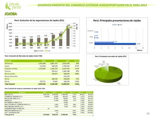 DESENVOLVIMIENTO DEL COMERCIO EXTERIOR AGROEXPORTADOR EN EL PERU 2012
39
Perú: Evolución de Mercados de Jojoba (Valor FOB)
Mercado 2010 2011 2012 Var. %
Alemania 1,974,284 2,801,747 3,813,078 36%
Japon 153,618 468,330 2,700,320 477%
Estados Unidos 1,372,003 1,106,755 2,619,763 137%
Francia 783,412 1,464,188 87%
Reino Unido 146,875 508,878 246%
Nueva Zelandia 416,534
China 168,536 238,284 41%
Resto 379,721 74,683 248,546 233%
Total General 3,879,626 5,550,338 12,009,591 116%
Perú: Evolución de empresas exportadoras de Jojoba (Valor FOB)
Empresa 2010 2011 2012 Var. % Part. % Acum.%
INCA OIL S.A. 3,661,544 5,438,554 11,580,459 113% 96.43% 96.43%
COSMETICA ORGANIK S.A.C. 218,059 35,809 284,223 694% 2.37% 98.79%
MG NATURA PERU S.A.C. 47,004 80,840 72% 0.67% 99.47%
UNIQUES.A. 16,388 29,600 81% 0.25% 99.71%
MPCHEMICALS PERU S.A.C. 19,800 0.16% 99.88%
HEALTH & BEAUTY CORPORATION S.A.C 4,500 8,370 86% 0.07% 99.95%
INKA MIKHUNA EXPORT S.A.C. 2,925 6,300 115% 0.05% 100.00%
AGROINDUSTRIAS FLORIS SAC 22 0.00% 100.00%
PERUVIAN HERITAGES.A.C 5,040 -100% 0.00% 100.00%
JFG Y ASOCIADOS SRL 117 -100% 0.00% 100.00%
Total general 3,879,625 5,550,337 12,009,592 116%
 