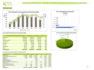DESENVOLVIMIENTO DEL COMERCIO EXTERIOR AGROEXPORTADOR EN EL PERU 2012
40
Perú: Evolución de Mercados de Esencias (Valor FOB)
Mercado 2010 2011 2012 Var. %
Alemania 8,035,543 7,604,405 7,149,654 -6%
Japon 1,696,059 2,090,959 2,190,239 5%
Estados Unidos 2,213,965 1,951,477 861,326 -56%
Guatemala 257,126 296,895 155,520 -48%
Ecuador 6,988 59,424 78,416 32%
Bolivia 58,195 65,485 47,227 -28%
Venezuela 35,773 6,861 11,808 72%
Resto 93,793 378,570 9,108 -98%
Total General 12,397,442 12,454,076 10,503,298 -16%
Perú: Evolución de empresas exportadoras de Esencias (Valor FOB)
Empresa 2010 2011 2012 Var. % Part. % Acum.%
OMNIAGRO S A 6,776,493 7,151,380 7,471,970 4% 71.14% 71.14%
LIOFILIZADORA DEL PACIFICO S R LTDA 5,437,249 5,159,250 2,885,798 -44% 27.48% 98.61%
MONTANA S A 171,890 133,318 94,894 -29% 0.90% 99.52%
AJEPER S.A. 1,313 20,494 0.20% 99.71%
INPRA NATURA S.A.C. 11,808 0.11% 99.83%
ESENCIAS QUIMICAS S A C 4,775 0.05% 99.87%
PRODUCTOS EXTRAGEL Y UNIVERSAL S.A.C. 1,613 806 4,320 436% 0.04% 99.91%
SENSORIA S.A.C. 3,310 0.03% 99.94%
F & F CALLIZO AND SONS S.A.C. 8,155 2,500 2,650 6% 0.03% 99.97%
IMPORTACIONES GOICOCHEA EIRL 291 5,887 2,134 -64% 0.02% 99.99%
RESTO 439 933 1,146 23% 0.01% 100.00%
Total general 12,397,443 12,454,074 10,503,299 -16%
 
