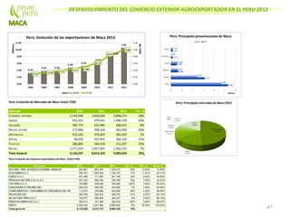 DESENVOLVIMIENTO DEL COMERCIO EXTERIOR AGROEXPORTADOR EN EL PERU 2012
41
Perú: Evolución de Mercados de Maca (Valor FOB)
Mercado 2010 2011 2012 Var. %
Estados Unidos 2,743,948 3,820,820 4,898,274 28%
Japon 953,325 979,441 1,496,129 53%
Canada 495,774 635,985 688,415 8%
Reino Unido 177,846 358,418 452,920 26%
Alemania 252,160 376,043 381,035 1%
China 46,076 437,941 302,129 -31%
Francia 286,894 346,518 212,307 -39%
Resto 1,177,224 1,457,997 1,562,115 7%
Total General 6,133,247 8,413,163 9,993,324 19%
Perú: Evolución de empresas exportadoras de Maca (Valor FOB)
Empresa 2010 2011 2012 Var. % Part. % Acum.%
NATURAL PERU SOCIEDAD ANONIMA CERRADA 550,881 867,397 1,353,810 56% 13.55% 13.55%
ECOANDINOS.A.C. 556,757 1,009,708 1,185,793 17% 11.87% 25.41%
KOECH S.A.C. 451,460 711,360 941,745 32% 9.42% 34.84%
PERUVIAN NATURES & S S.A.C. 427,223 658,180 782,785 19% 7.83% 42.67%
CPX PERU S.A.C. 194,884 248,639 762,090 207% 7.63% 50.30%
CHAKARUNA'S TRADING SRL 408,700 490,000 454,000 -7% 4.54% 54.84%
COMPLEMENTOS Y SUPLEMENTOS ORGÁNICOS DEL PERU S.R.L.113,572 334,986 422,092 26% 4.22% 59.06%
RFCAR SRLTDA 459,764 336,416 406,370 21% 4.07% 63.13%
MG NATURA PERU S.A.C. 105,477 284,094 300,227 6% 3.00% 66.13%
PERUVIAN HERITAGES.A.C 306,514 181,308 293,618 62% 2.94% 69.07%
RESTO 2,558,020 3,291,084 3,090,800 -6% 30.93% 100.00%
Total general 6,133,252 8,413,172 9,993,330 19%
 