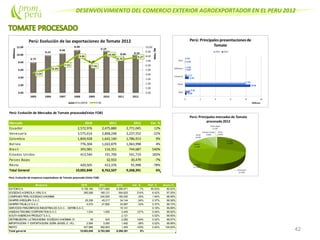 DESENVOLVIMIENTO DEL COMERCIO EXTERIOR AGROEXPORTADOR EN EL PERU 2012
42
Perú: Evolución de Mercados de Tomate procesado(Valor FOB)
Mercado 2010 2011 2012 Var. %
Ecuador 2,572,976 2,475,880 2,771,045 12%
Venezuela 3,575,614 2,868,248 2,237,552 -22%
Colombia 1,849,928 1,642,140 1,786,913 9%
Bolivia 776,304 1,022,879 1,063,998 4%
Brasil 393,981 116,351 744,687 540%
Estados Unidos 413,540 191,700 541,719 183%
Paises Bajos 32,933 30,479 -7%
Resto 420,505 412,376 91,998 -78%
Total General 10,002,848 8,762,507 9,268,391 6%
Perú: Evolución de empresas exportadoras de Tomate procesado (Valor FOB)
Empresa 2010 2011 2012 Var. % Part. % Acum.%
ICATOM S.A. 9,156,180 7,871,682 8,399,971 7% 90.63% 90.63%
SOCIEDAD AGRICOLA VIRU S.A. 385,588 189,121 594,625 214% 6.42% 97.05%
COMPANEX PERU SOCIEDAD ANONIMA 240,000 180,000 -25% 1.94% 98.99%
DANPER AREQUIPA S.A.C. 25,358 45,217 34,144 -24% 0.37% 99.36%
DANPER TRUJILLO S.A.C. 4,070 27,800 33,997 22% 0.37% 99.72%
SERVICIOS FRIGORIFICOS INDUSTRIALES S.A.C. - SEFRIN S.A.C. 15,101 0.16% 99.89%
ANDEAN TRADING CORPORATION S.A.C. 1,034 1,500 3,405 127% 0.04% 99.92%
SOUTH AMERICAN PRODUCT S.A.C. 2,121 0.02% 99.95%
DISTRIBUIDORA LATINOANDINA SOCIEDAD ANONIMA CERRADA-DISTRIBUIDORA LATINOANDINA S.A.C.38 835 2,080 149% 0.02% 99.97%
IMPORTADORA Y EXPORTADORA DOÑA ISABEL E. I.R.L 2,594 3,550 1,492 -58% 0.02% 99.98%
RESTO 427,986 382,803 1,455 -100% 0.02% 100.00%
Total general 10,002,848 8,762,508 9,268,391 6%
 