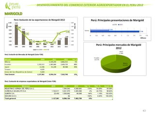 DESENVOLVIMIENTO DEL COMERCIO EXTERIOR AGROEXPORTADOR EN EL PERU 2012
43
Perú: Evolución de Mercados de Marigold (Valor FOB)
Mercado 2010 2011 2012 Var. %
México 5,149,240 4,866,452 -5%
Ecuador 1,102,511 1,385,686 2,606,720 88%
Japon 11,546 61,228 89,588 46%
Taiwan 4,635
Corea del Sur (República de Corea) 9,269
Total General 1,127,961 6,596,154 7,562,760 15%
Perú: Evolución de empresas exportadoras de Marigold (Valor FOB)
Empresa 2010 2011 2012 Var. % Part. % Acum.%
INDUSTRIAS VEPINSA DEL PERU S.A.C. 1,494,540 4,089,583 174% 54.08% 54.08%
AGRICOLA SAUSALITO S.A. 1,102,511 3,541,570 3,383,588 -4% 44.74% 98.82%
QUIMTIA S.A. 25,450 1,559,962 89,588 -94% 1.18% 100.00%
SEAGRO S.A.C. 82 -100% 0.00% 100.00%
Total general 1,127,961 6,596,154 7,562,759 15%
 