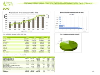 DESENVOLVIMIENTO DEL COMERCIO EXTERIOR AGROEXPORTADOR EN EL PERU 2012
44
Perú: Evolución de Mercados de Olivo (Valor FOB)
Mercado 2010 2011 2012 Var. %
Estados Unidos 1,821,964 2,544,267 2,919,467 15%
Brasil 1,071,845 1,063,403 1,518,661 43%
Venezuela 116,284 905,186 446,796 -51%
Ecuador 298,589 324,897 374,020 15%
Chile 37,750 220,045 271,010 23%
España 3,528 51,095 132,149 159%
Canada 314,101 149,862 117,882 -21%
Resto 1,171,551 1,370,329 756,711 -45%
Total General 4,835,612 6,629,084 6,536,696 -1%
Perú: Evolución de empresas exportadoras de Olivo (Valor FOB)
Empresa 2010 2011 2012 Var. % Part. % Acum.%
AGROINDUSTRIAS NOBEX S.A. 2,482,211 4,241,443 2,907,395 -31% 44.48% 44.48%
NOBEX AGROINDUSTRIAL S.A. 1,166,200 17.84% 62.32%
SOCIEDAD AGRICOLA VIRU S.A. 86,194 236,780 662,774 180% 10.14% 72.46%
INMOLAG SA 160,554 449,479 388,953 -13% 5.95% 78.41%
AGROINDUSTRIAS GONZALEZ E.I.R.L. 141,927 65,315 237,981 264% 3.64% 82.05%
CULTIVARES SAC 24,561 188,969 227,207 20% 3.48% 85.52%
EXPORTACIONES DELA TORREEHIJOS S.A.C. 174,636 2.67% 88.20%
RIO MAGDALENA S.A.C. 108,140 104,245 -4% 1.59% 89.79%
PROCESADORA PERU SOCIEDAD ANONIMA CERRADA 117,973 40,799 81,053 99% 1.24% 91.03%
OASIS FOODS S.A.C. 74,754 1.14% 92.17%
RESTO 1,822,195 1,298,158 511,502 -61% 7.83% 100.00%
Total general 4,835,615 6,629,083 6,536,700 -1%
 