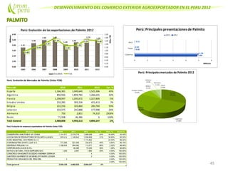 DESENVOLVIMIENTO DEL COMERCIO EXTERIOR AGROEXPORTADOR EN EL PERU 2012
45
Perú: Evolución de Mercados de Palmito (Valor FOB)
Mercado 2010 2011 2012 Var. %
España 1,166,301 1,049,640 1,525,306 45%
Argentina 892,926 1,859,782 1,266,645 -32%
Francia 1,298,997 1,295,672 1,227,809 -5%
Estados Unidos 232,285 393,234 421,413 7%
Bélgica 222,556 103,860 200,760 93%
Lebanon 103,575 241,888 177,998 -26%
Alemania 750 2,851 74,310 2506%
Resto 71,508 46,386 6 -100%
Total General 3,988,898 4,993,313 4,894,247 -2%
Perú: Evolución de empresas exportadoras de Palmito (Valor FOB)
Empresa 2010 2011 2012 Var. % Part. % Acum.%
CONSERVERA AMAZONICA SA CAMSA 1,141,611 2,218,716 1,688,058 -24% 34.49% 34.49%
ASOCIACION DEPRODUCTORES DEPALMITO ALIANZA APROPAL203,414 1,148,642 1,508,808 31% 30.83% 65.32%
AGRO INDUSTRIAL SAN PEDRO S.A.C. 1,174,822 24.00% 89.32%
AGROINDUSTRIA SANTA LUCIA S.A. 777,266 621,948 334,672 -46% 6.84% 96.16%
DESPENSA PERUANA S.A 1,796,635 954,082 113,571 -88% 2.32% 98.48%
CORPORACION LAGOS E.I.R.L. 46,386 72,450 56% 1.48% 99.96%
NATIVE& NATURAL FOOD SUPPLIERS SAC 1,200 2,851 1,860 -35% 0.04% 100.00%
CONSORCIO SANGUINETI SOCIEDAD ANONIMA CERRADA 4 0.00% 100.00%
QUINTEROS BARRIENTOS DEMEHIELOFF INGRID LEONOR 2 0.00% 100.00%
PRODUCTOS ORGANICOS DEL PERU EIRL. 3 0.00% 100.00%
0.00% 100.00%
Total general 3,920,129 4,992,625 4,894,247 -2%
 