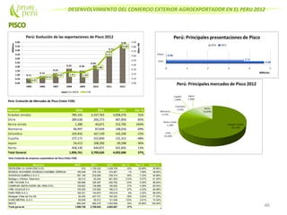 DESENVOLVIMIENTO DEL COMERCIO EXTERIOR AGROEXPORTADOR EN EL PERU 2012
46
Perú: Evolución de Mercados de Pisco (Valor FOB)
Mercado 2010 2011 2012 Var. %
Estados Unidos 785,191 2,337,763 3,058,276 31%
Chile 289,638 266,373 487,850 83%
Reino Unido 1,280 44,671 153,792 244%
Alemania 46,997 87,659 148,016 69%
Colombia 103,932 167,159 142,240 -15%
España 157,171 252,840 131,312 -48%
Japon 54,413 108,290 69,598 -36%
Resto 458,139 444,871 501,602 13%
Total General 1,896,761 3,709,626 4,692,686 27%
Perú: Evolución de empresas exportadoras de Pisco (Valor FOB)
Empresa 2010 2011 2012 Var. % Part. % Acum.%
DESTILERIA LA CARAVEDO S.R.L 816 1,109,322 1,438,759 30% 30.66% 30.66%
BODEGA SAN ISIDRO SOCIEDAD ANONIMA CERRADA 185,548 378,150 374,961 -1% 7.99% 38.65%
SANTIAGO QUEIROLO S.A.C. 287,146 232,609 339,314 46% 7.23% 45.88%
Bodega y Viñedos Tabernero 65,314 63,244 261,553 314% 5.57% 51.45%
VIÑA TACAMA S.A. 189,888 326,387 252,762 -23% 5.39% 56.84%
COMPAñIA DESTILADORA DEL PERU S.R.L. 109,824 139,968 192,000 37% 4.09% 60.93%
VIÑA OCUCAJES A 109,350 120,562 189,213 57% 4.03% 64.96%
PURO PERU S.A.C. 100,321 144,875 155,918 8% 3.32% 68.29%
Bodegas Viñas de Oro SA 93,453 247,721 152,303 -39% 3.25% 71.53%
AGRO MISTRAL S.A.C. 65,058 56,512 131,948 133% 2.81% 74.34%
RESTO 690,040 890,275 1,203,956 35% 25.66% 100.00%
Total general 1,896,758 3,709,625 4,692,687 27%
 